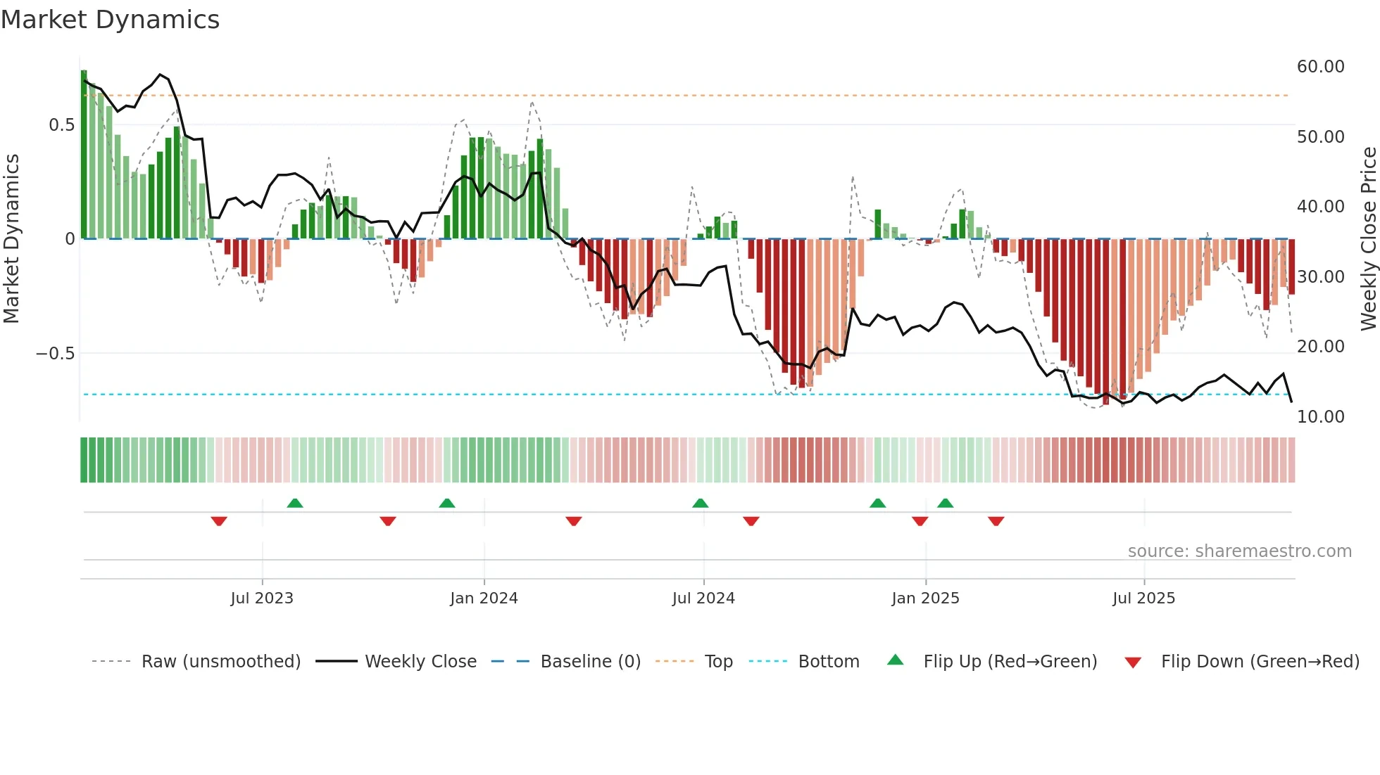 IART weekly Market Dynamics chart