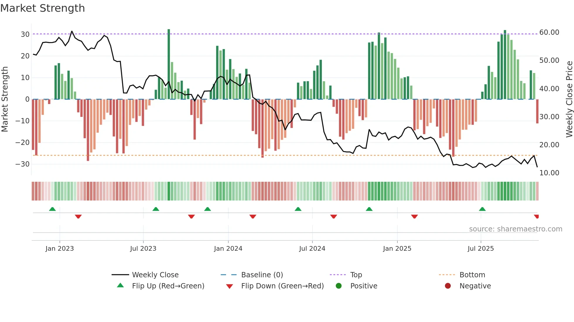 IART weekly Market Strength chart