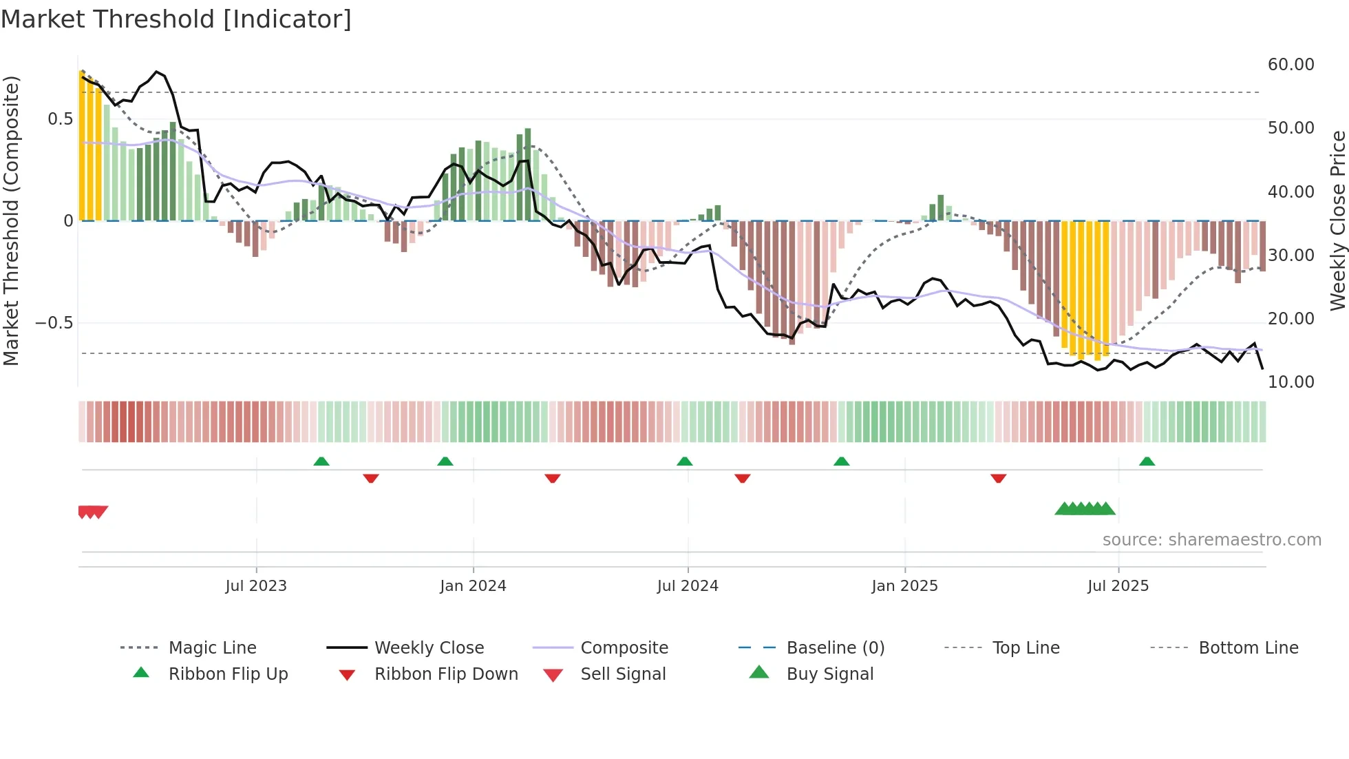 IART weekly Market Threshold chart