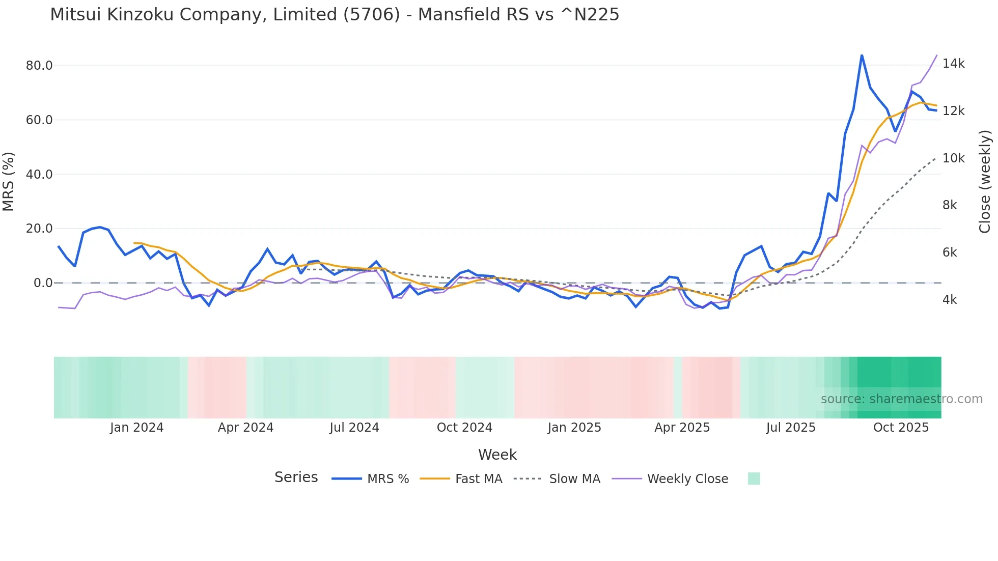 5706 Mansfield Relative Strength chart