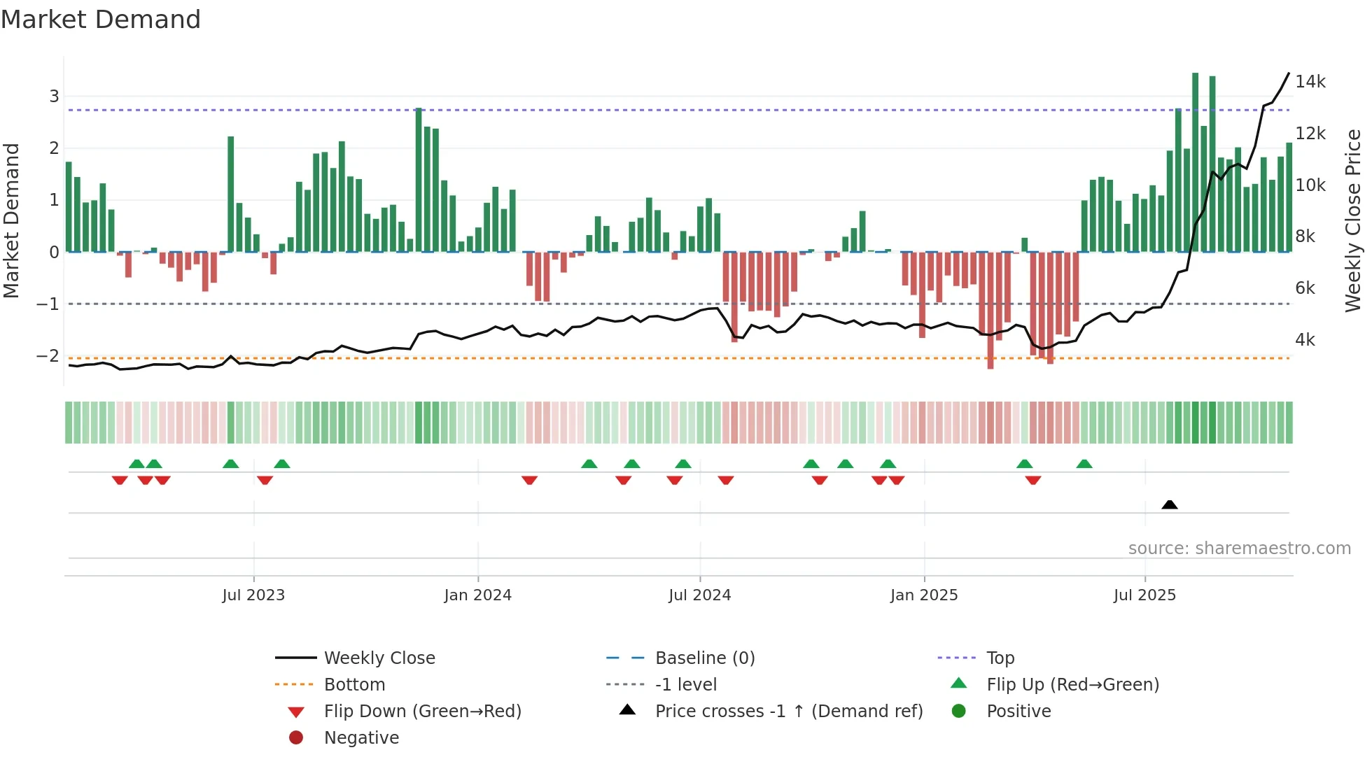 5706 weekly Market Demand chart