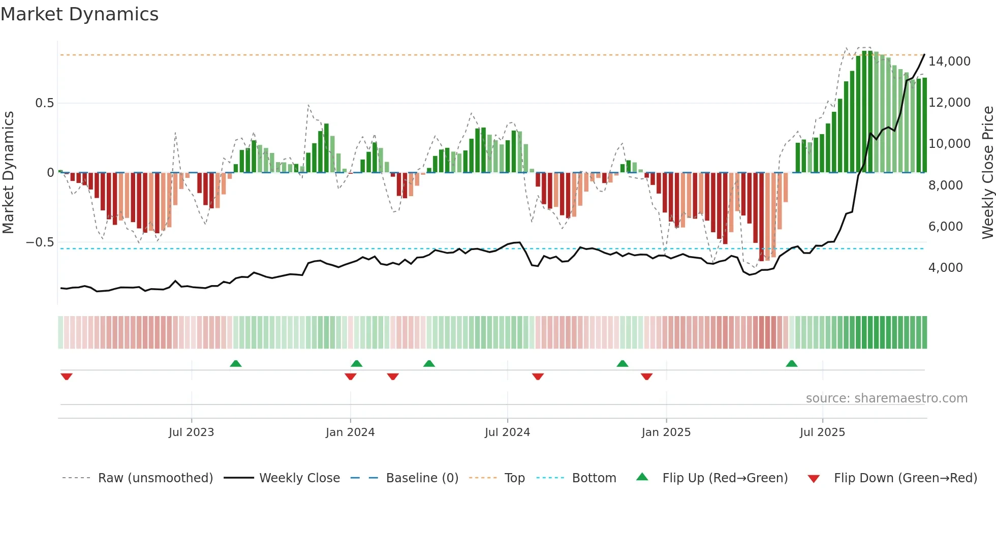 5706 weekly Market Dynamics chart