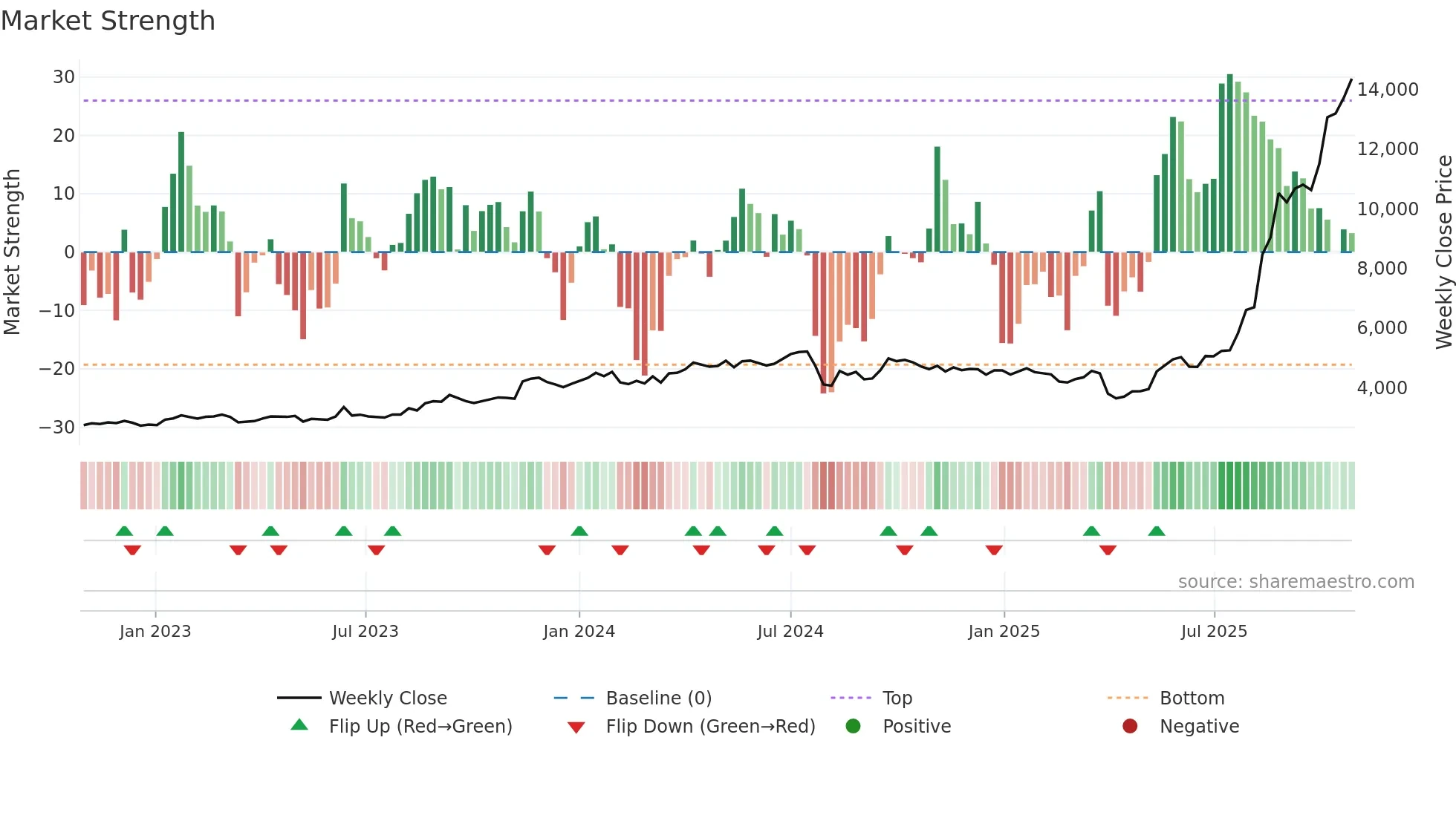 5706 weekly Market Strength chart
