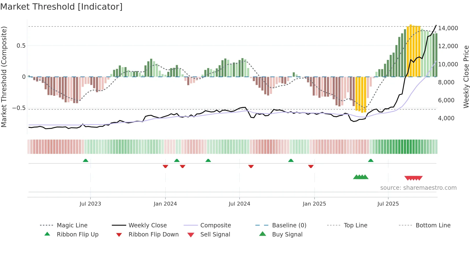 5706 weekly Market Threshold chart