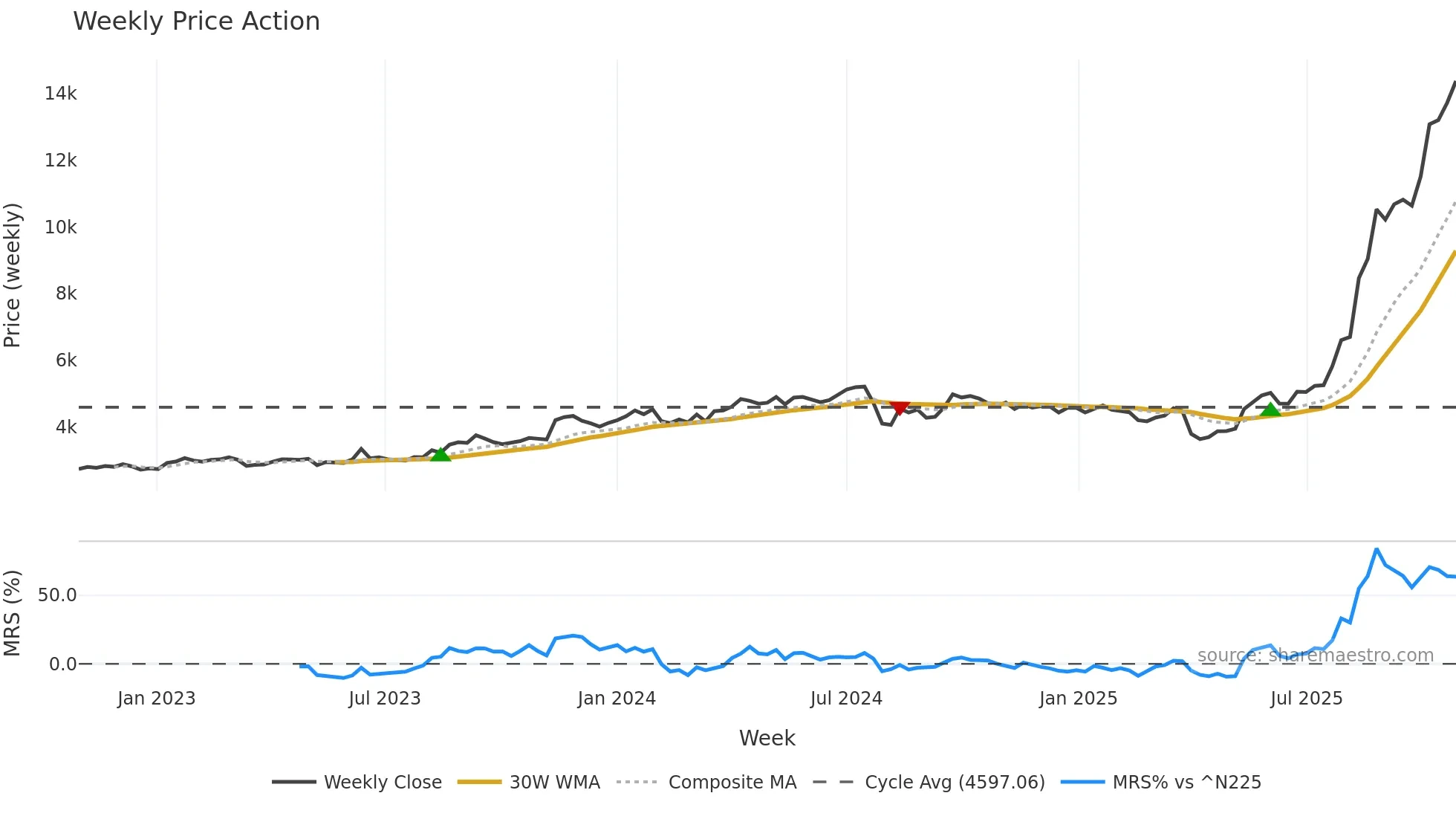 5706 weekly Price Action chart, closing 2025-10-27