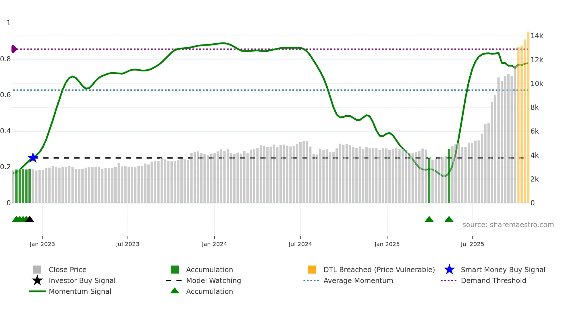 5706 weekly Smart Money chart