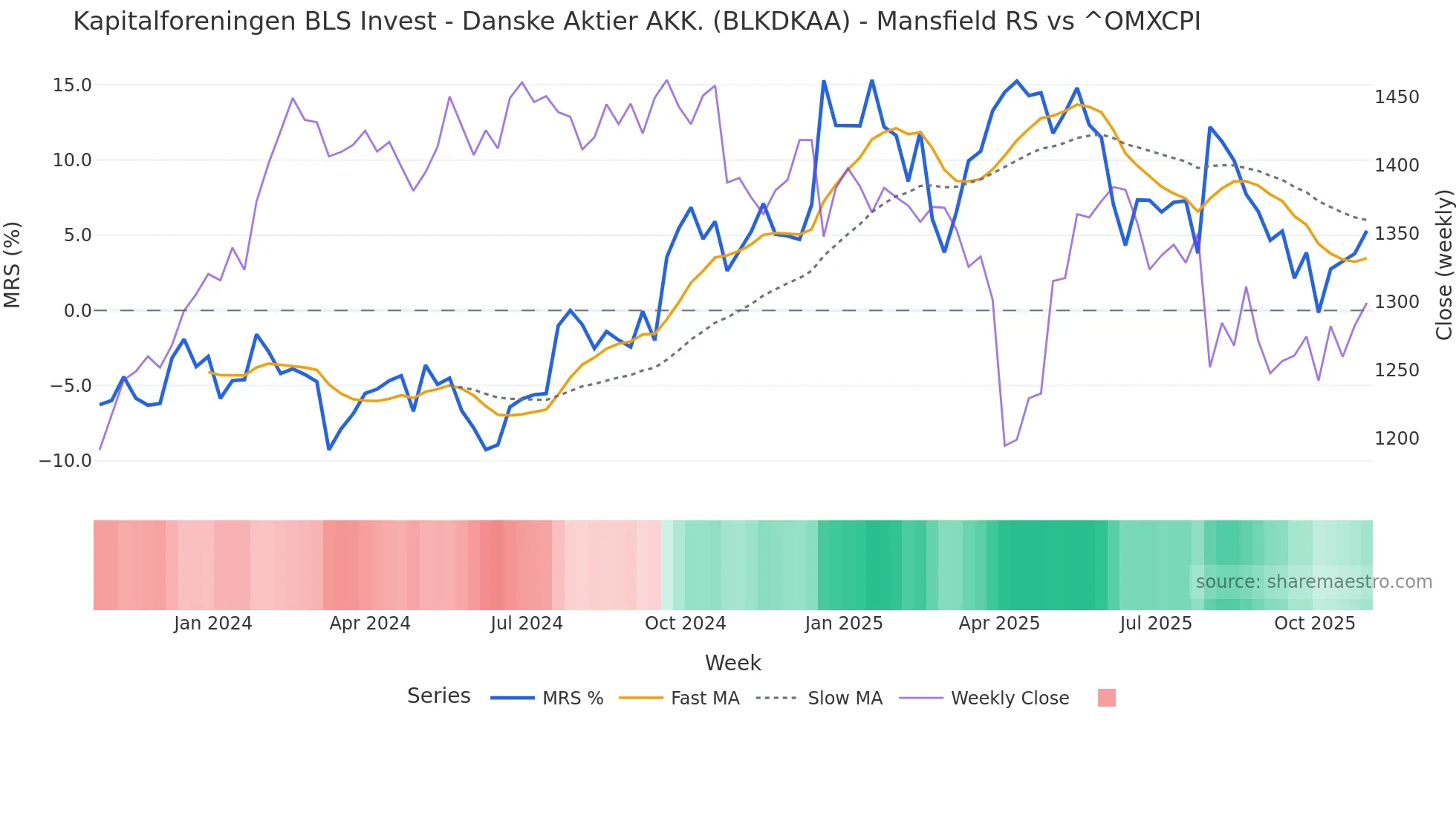 BLKDKAA Mansfield Relative Strength chart