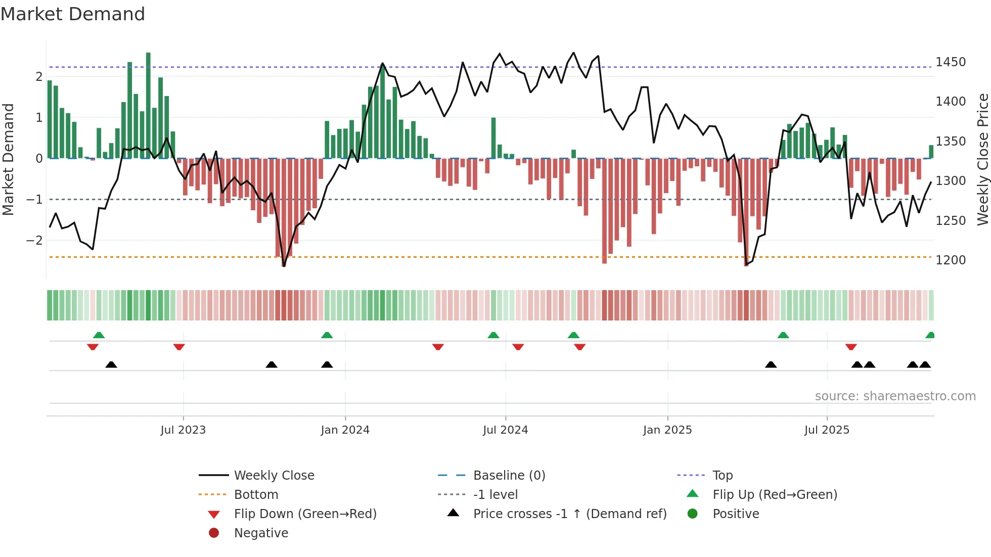 BLKDKAA weekly Market Demand chart
