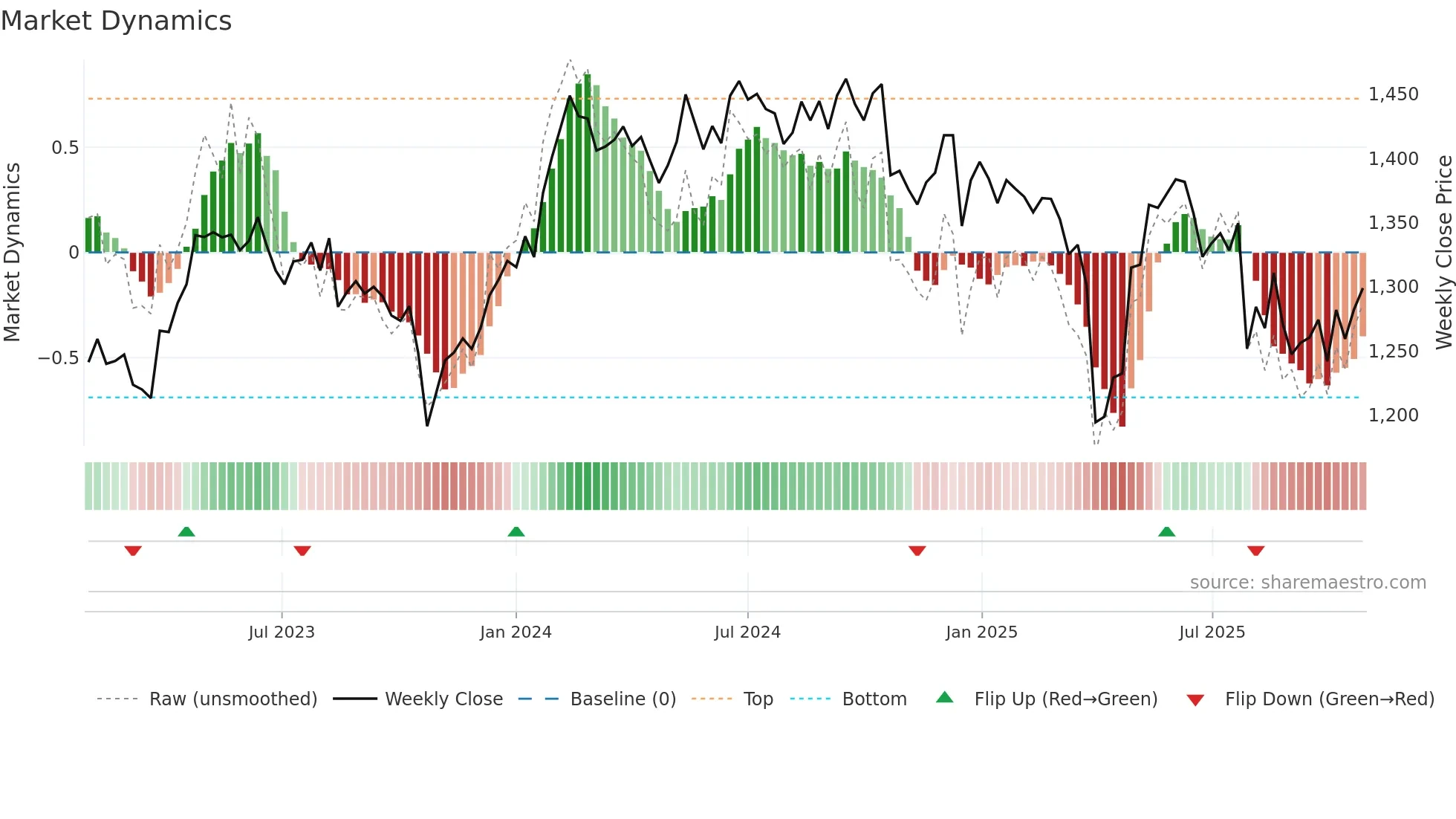 BLKDKAA weekly Market Dynamics chart