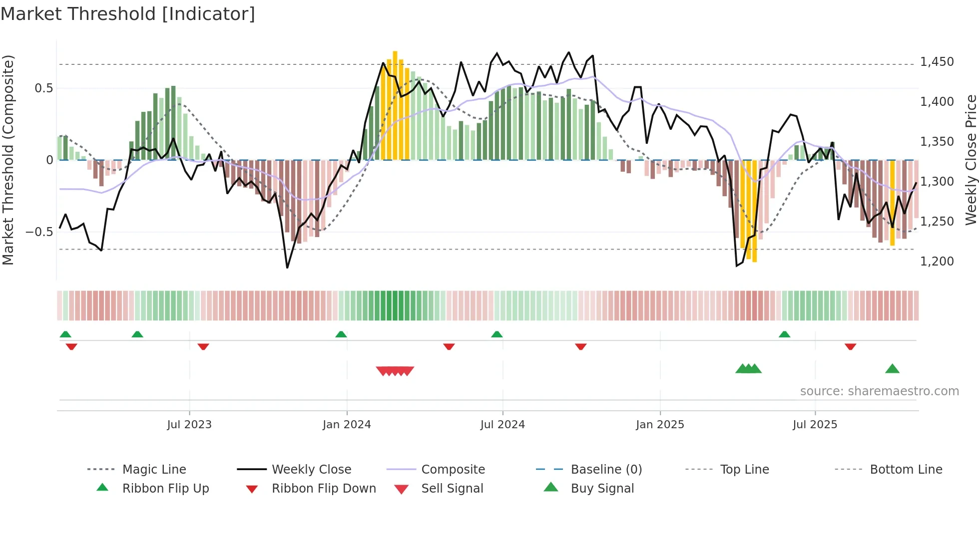 BLKDKAA weekly Market Threshold chart