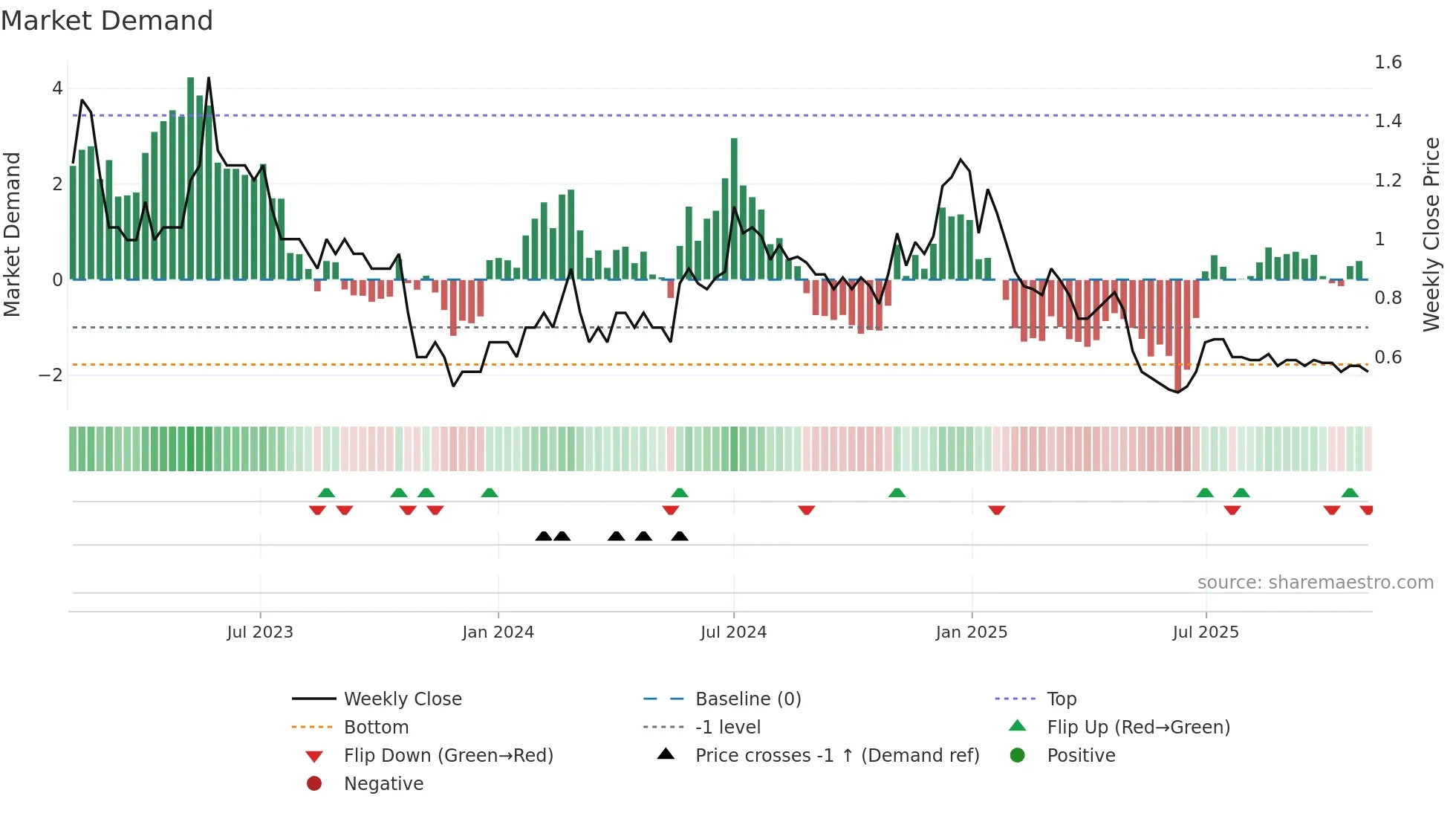 GODHA weekly Market Demand chart