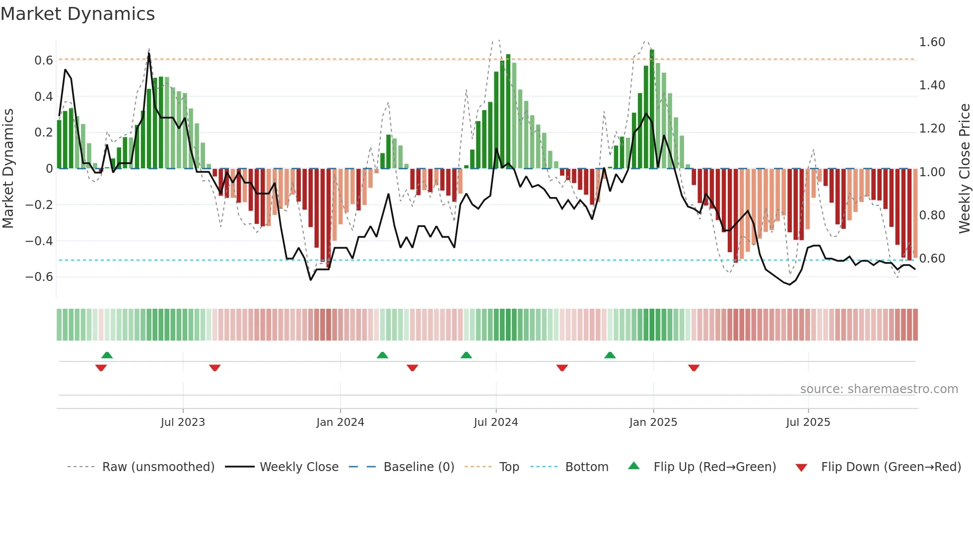 GODHA weekly Market Dynamics chart