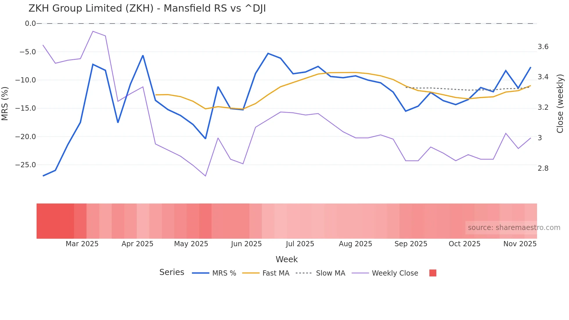 ZKH Mansfield Relative Strength chart