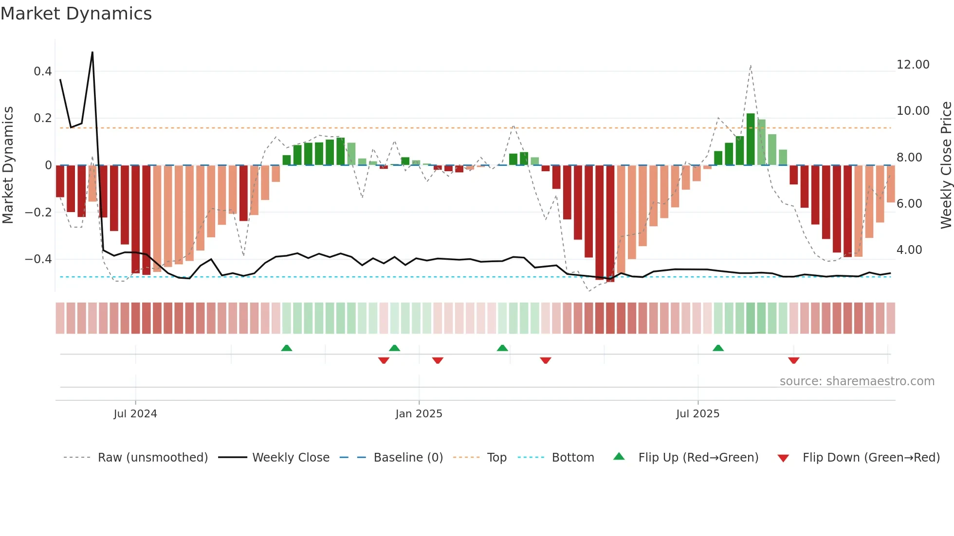 ZKH weekly Market Dynamics chart