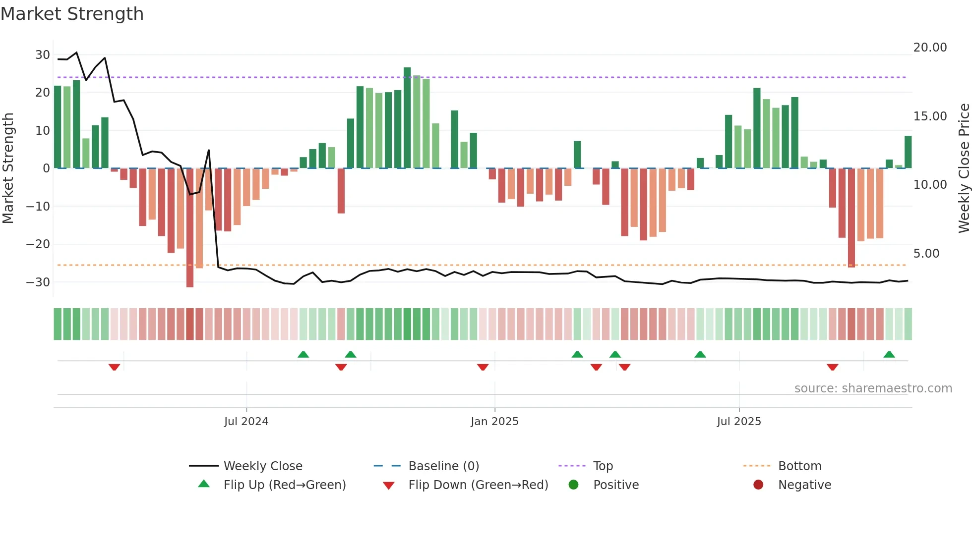 ZKH weekly Market Strength chart