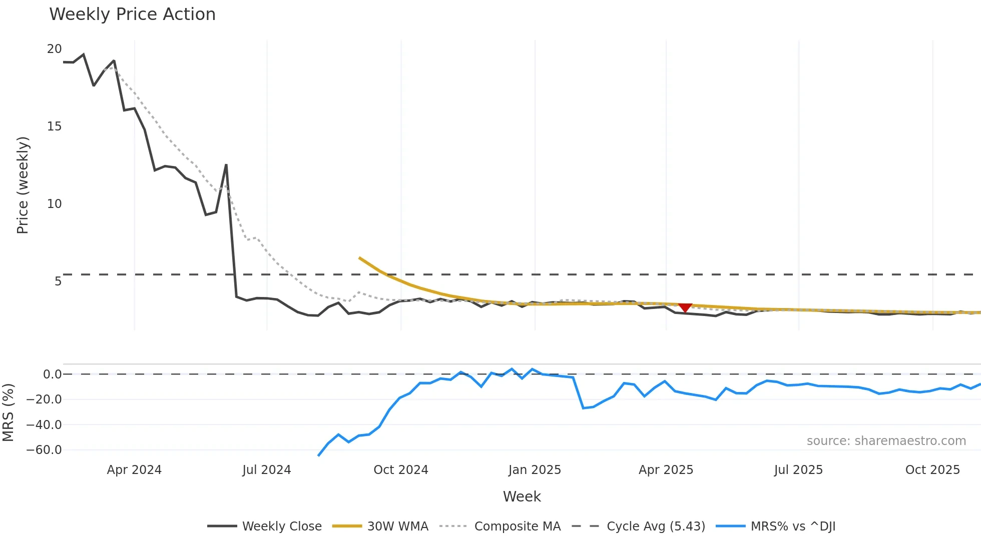 ZKH weekly Price Action chart, closing 2025-11-03
