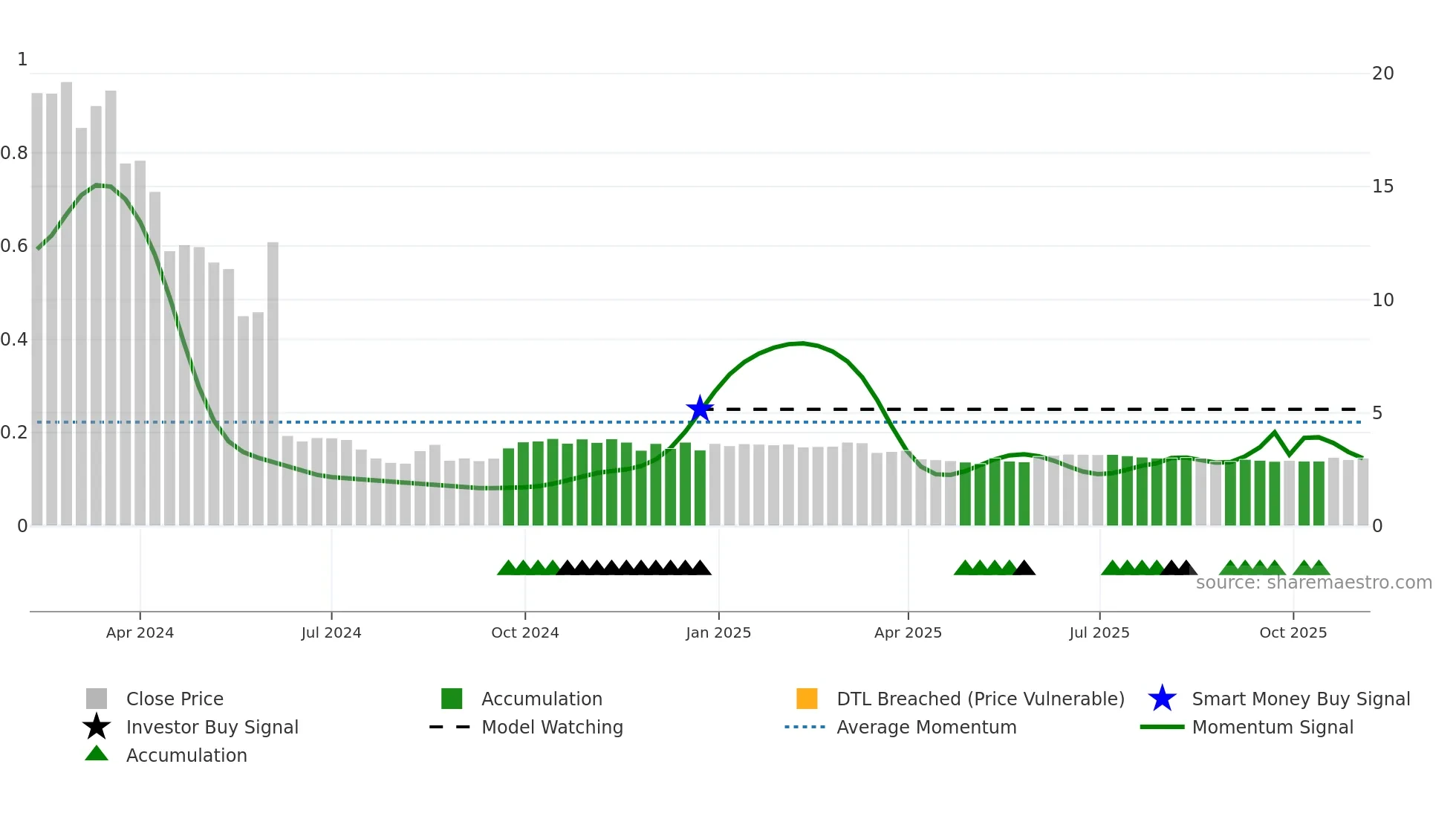 ZKH weekly Smart Money chart