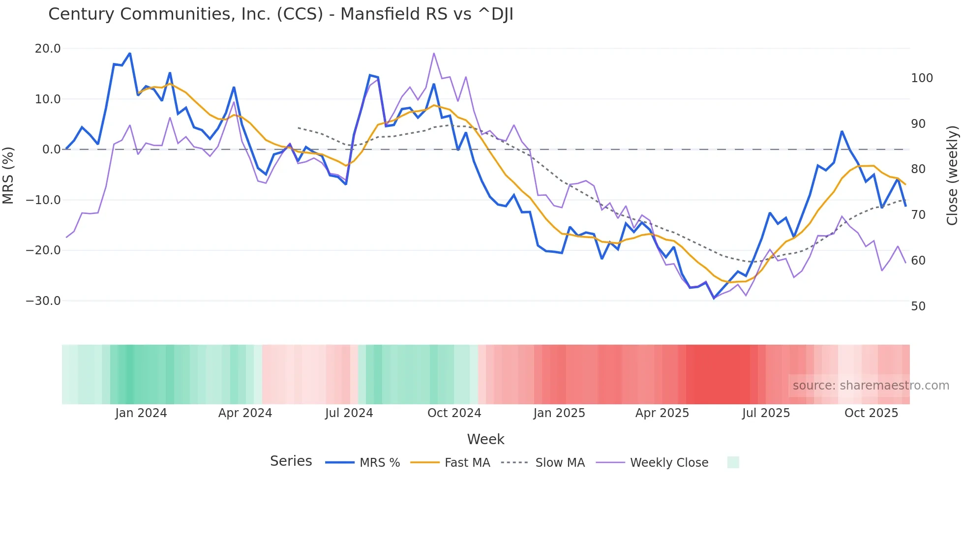 CCS Mansfield Relative Strength chart