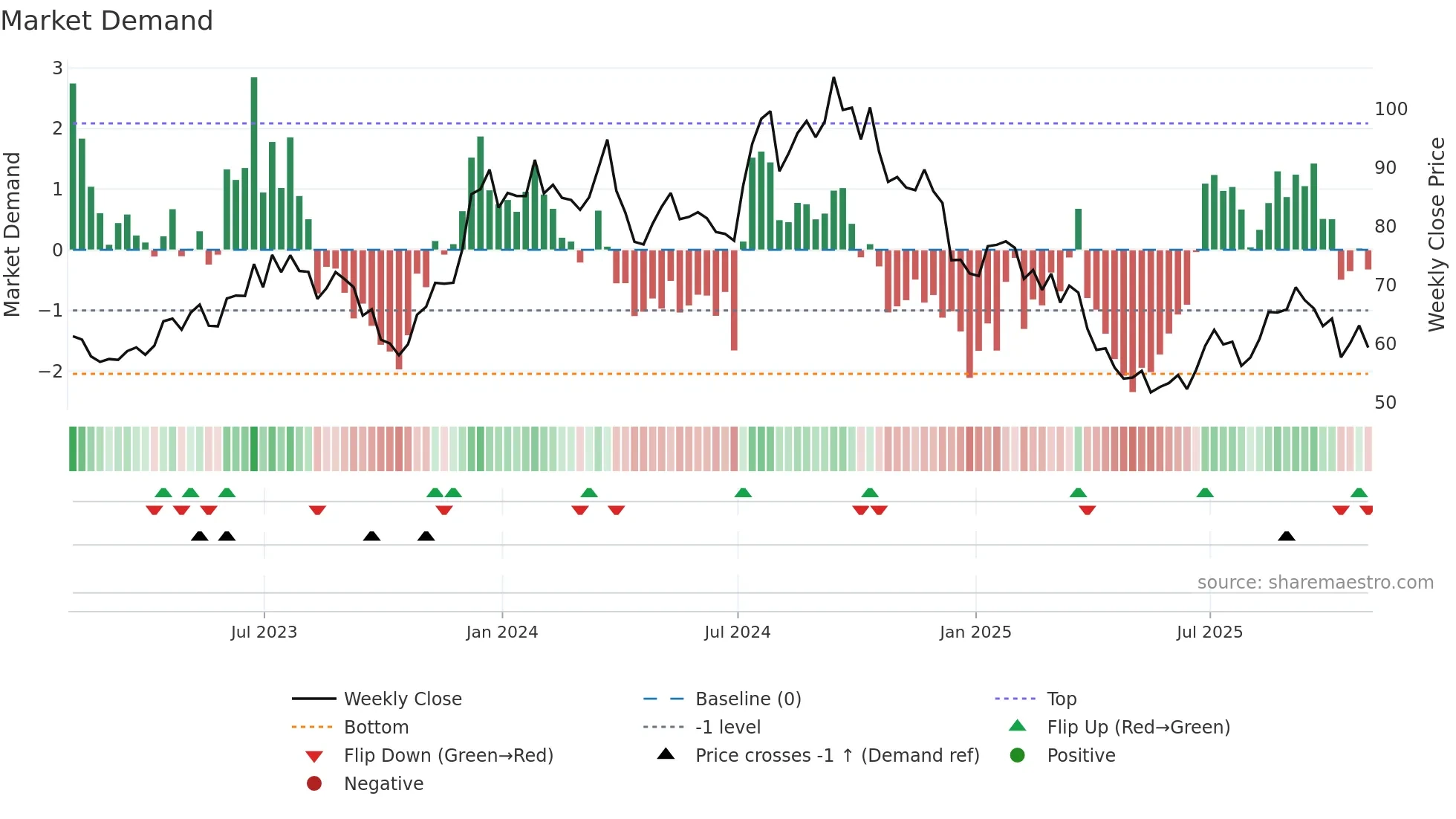 CCS weekly Market Demand chart