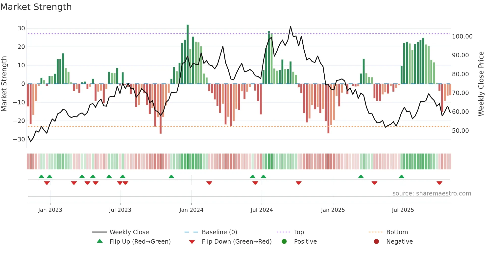 CCS weekly Market Strength chart