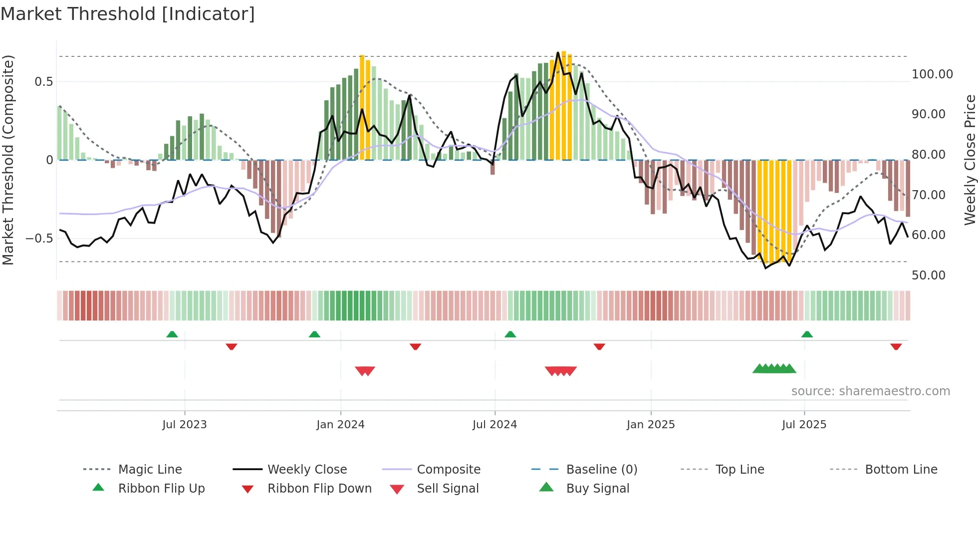 CCS weekly Market Threshold chart