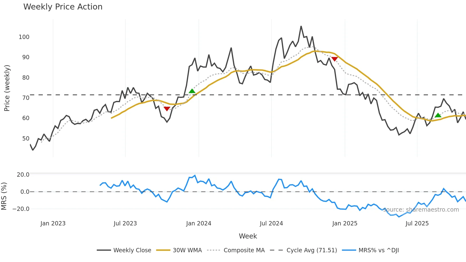 CCS weekly Price Action chart, closing 2025-10-31