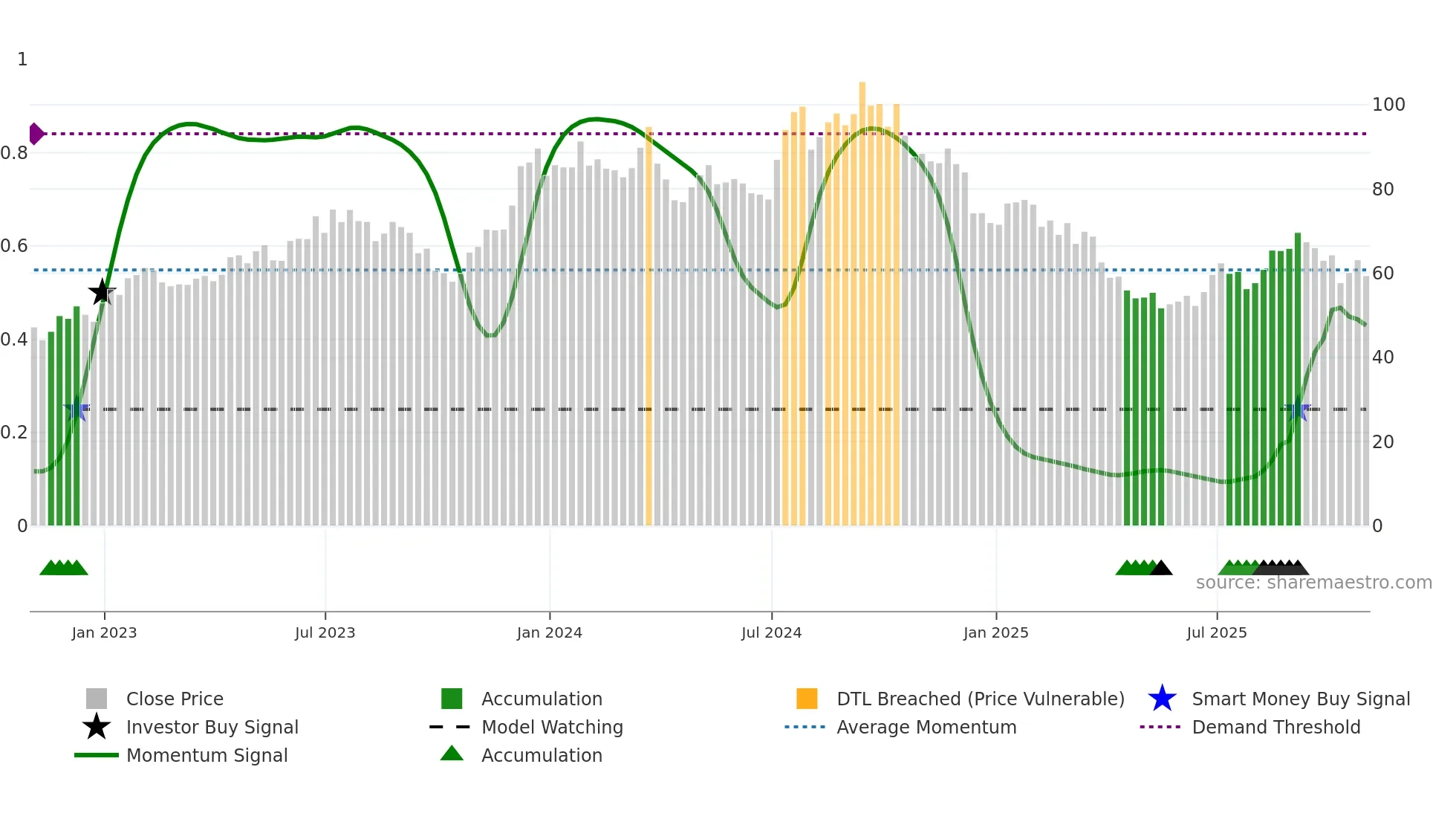 CCS weekly Smart Money chart