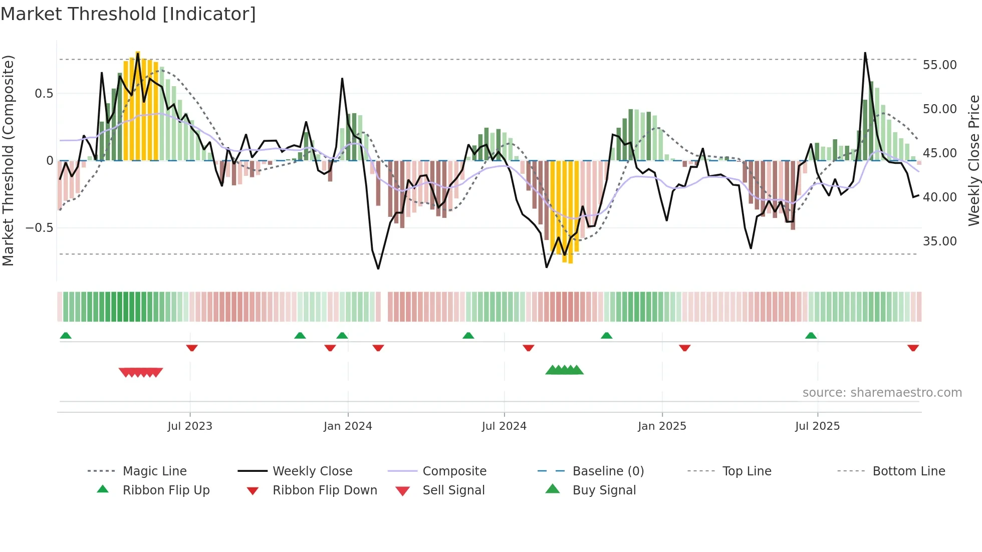 603722 weekly Market Threshold chart