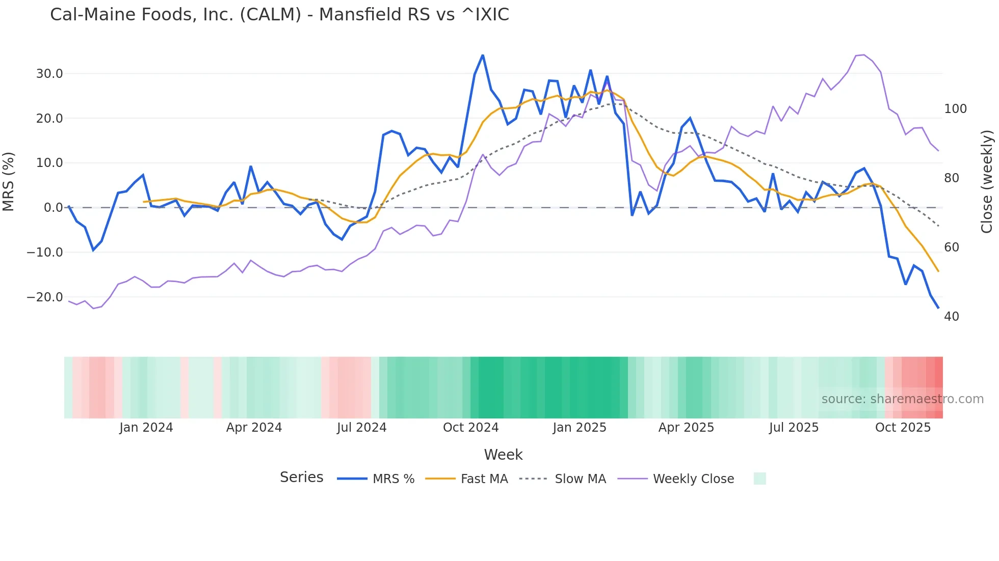 CALM Mansfield Relative Strength chart