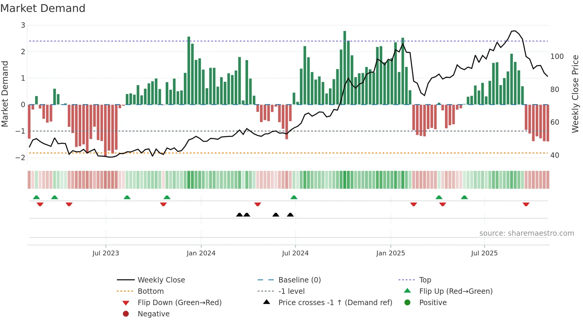 CALM weekly Market Demand chart
