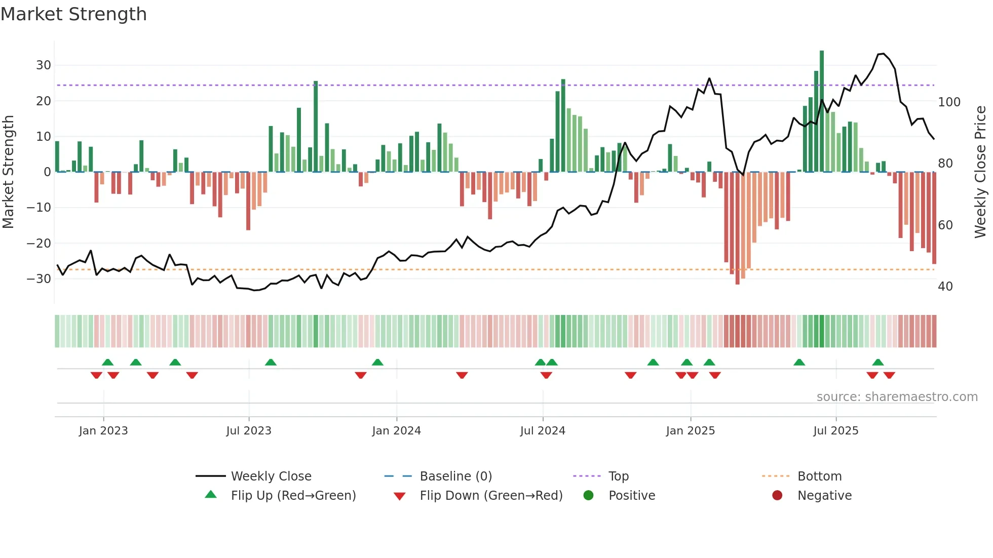 CALM weekly Market Strength chart
