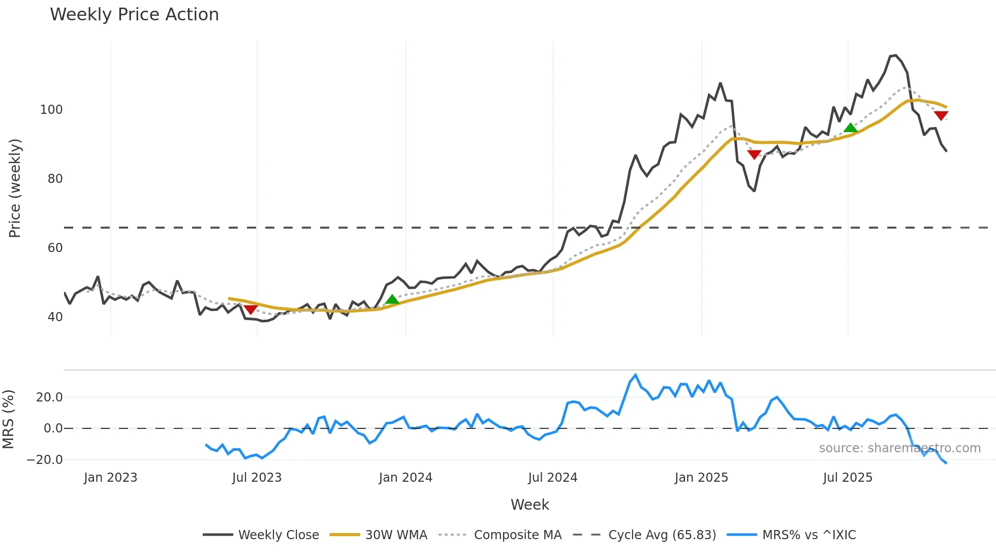 CALM weekly Price Action chart, closing 2025-10-31
