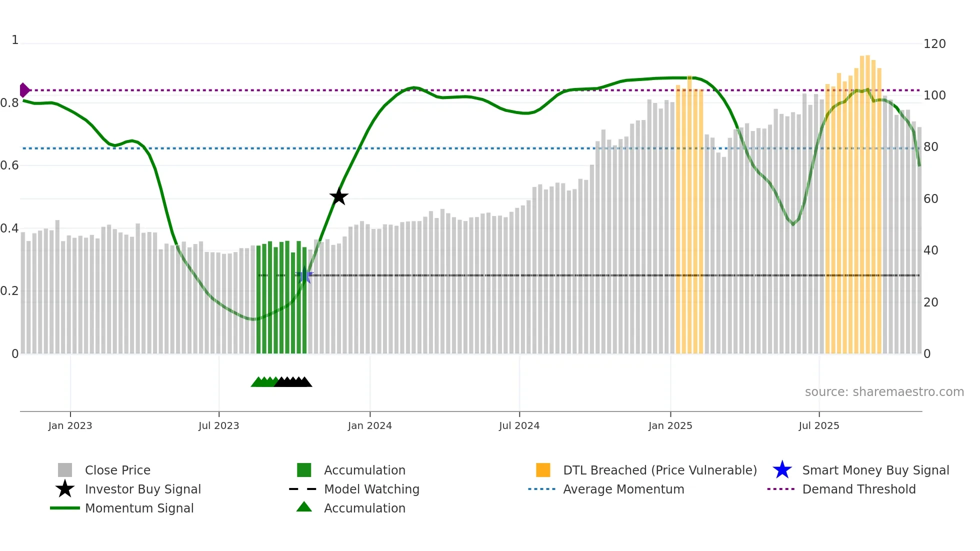 CALM weekly Smart Money chart