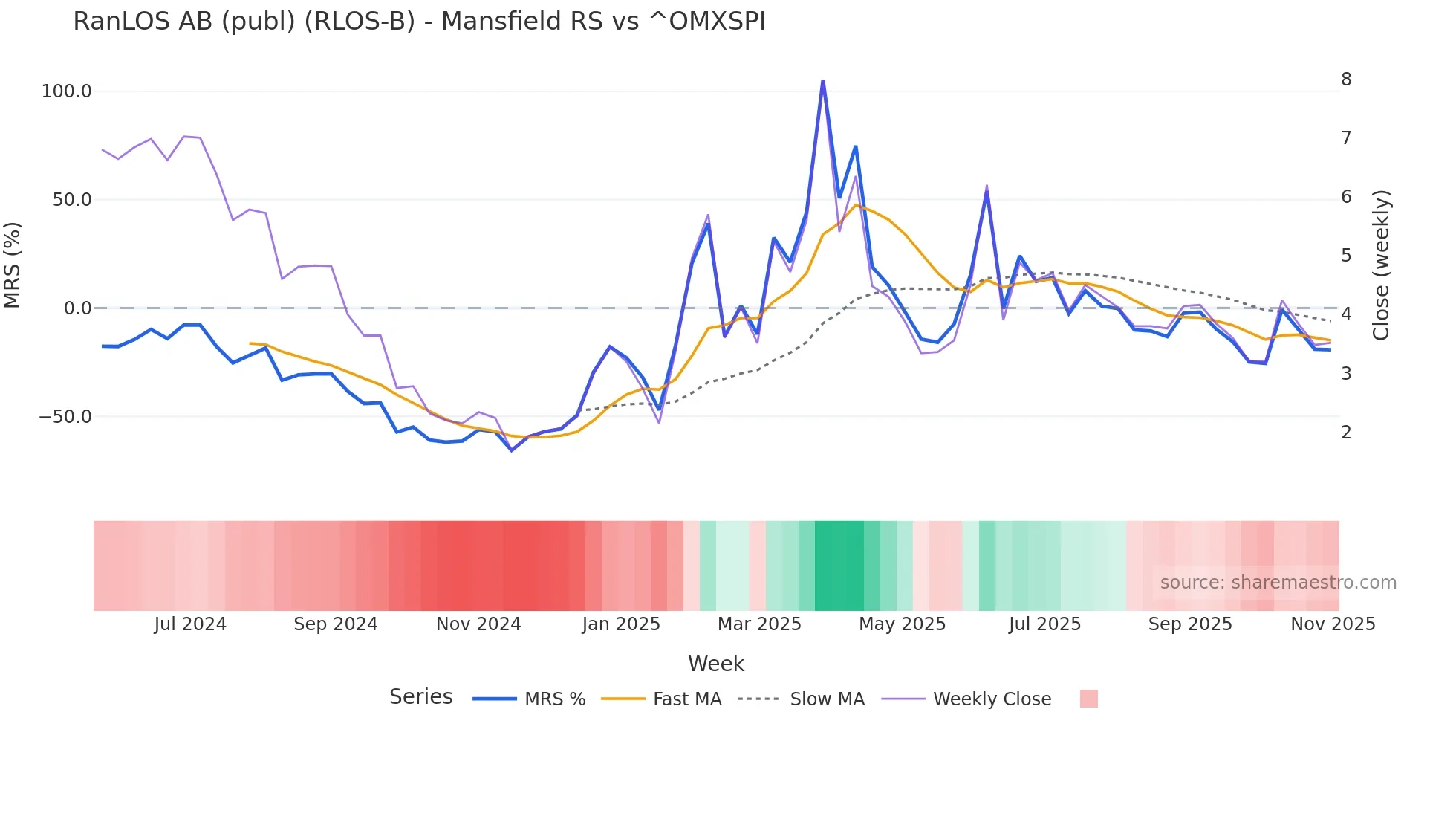 RLOS-B Mansfield Relative Strength chart