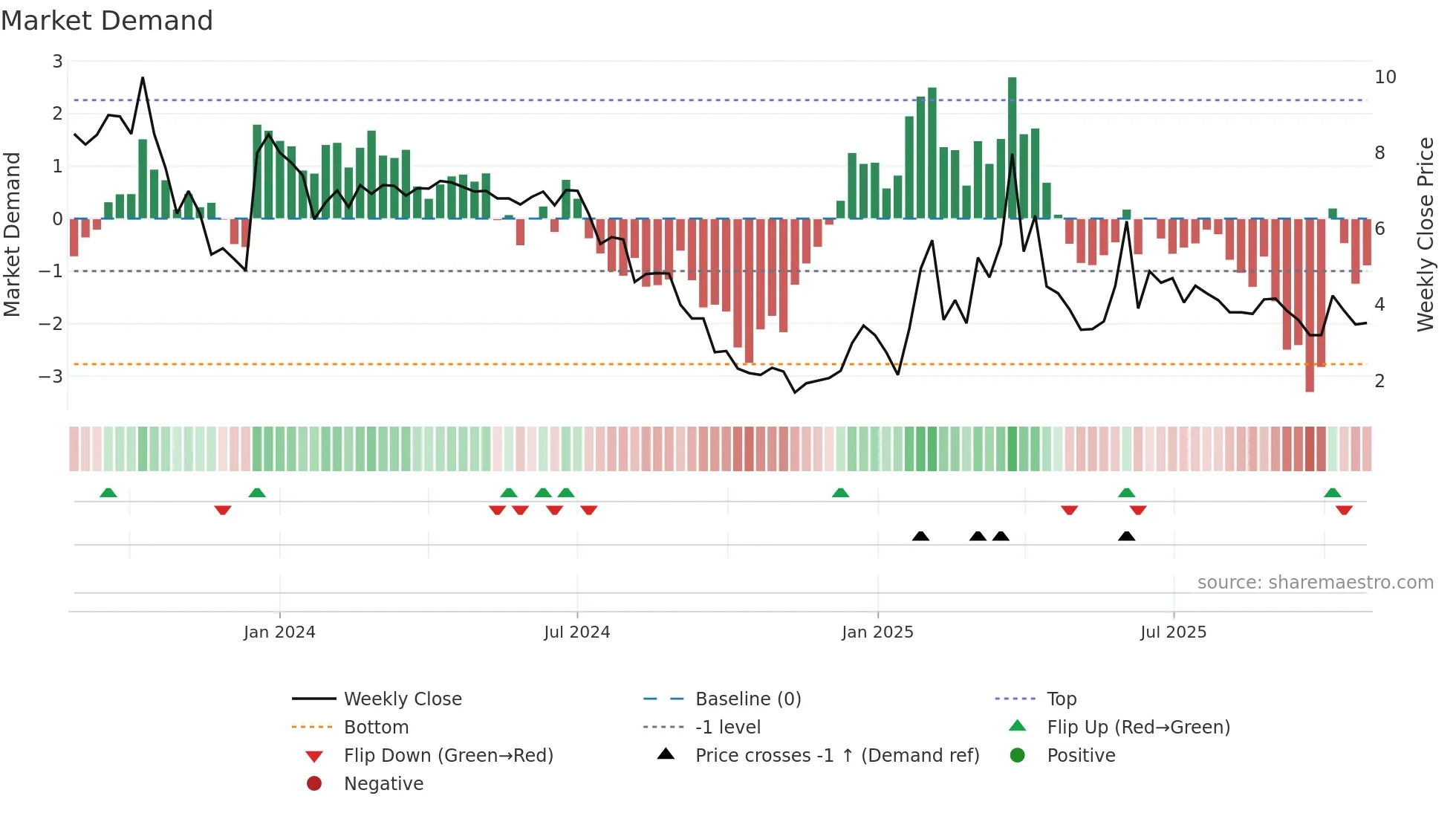 RLOS-B weekly Market Demand chart
