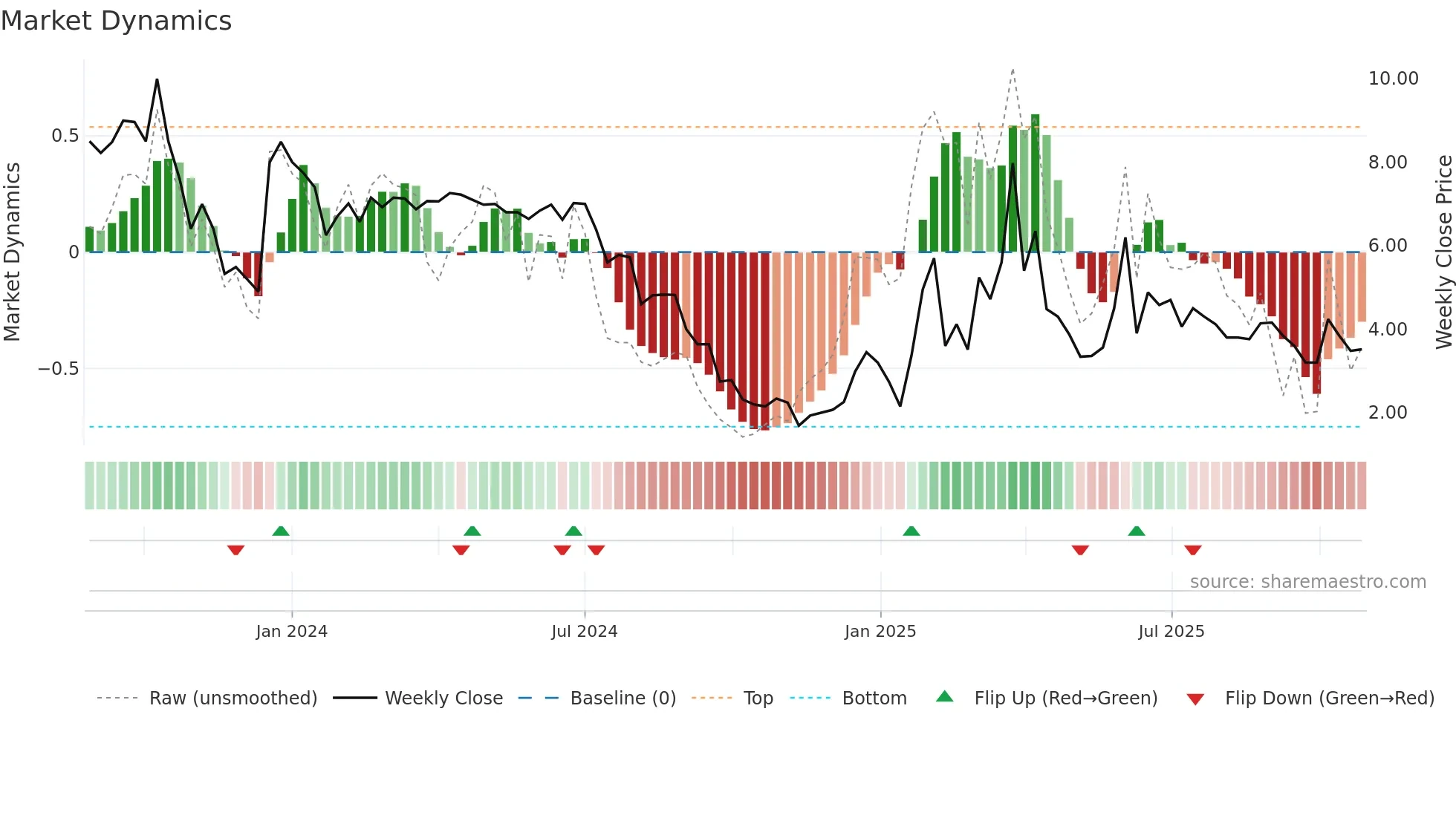 RLOS-B weekly Market Dynamics chart