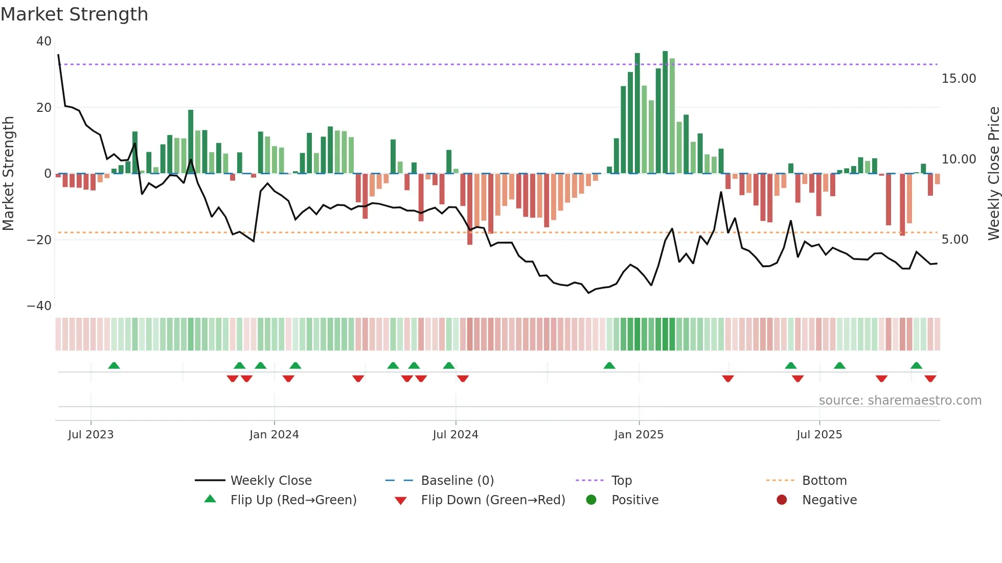 RLOS-B weekly Market Strength chart