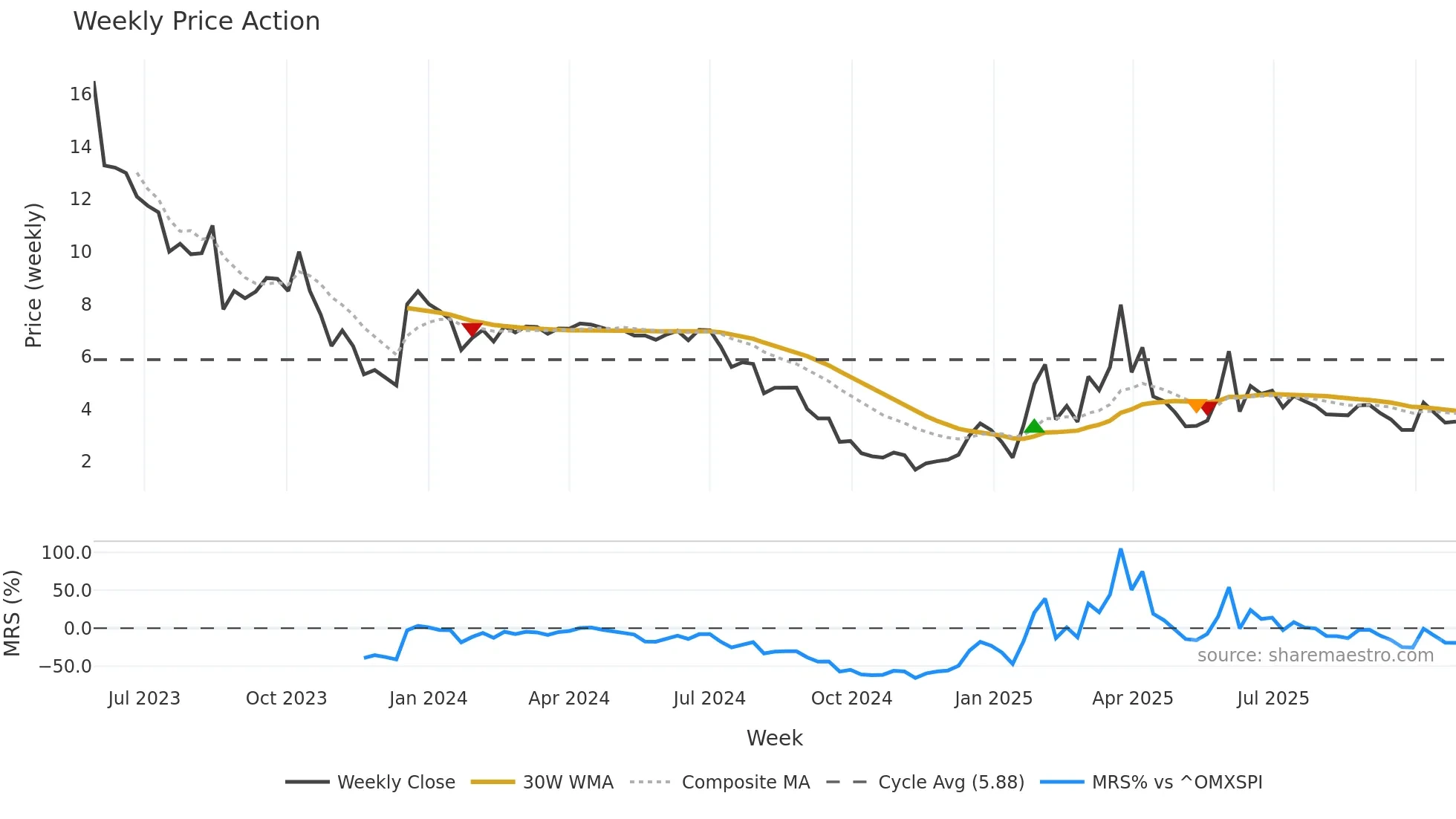 RLOS-B weekly Price Action chart, closing 2025-10-27