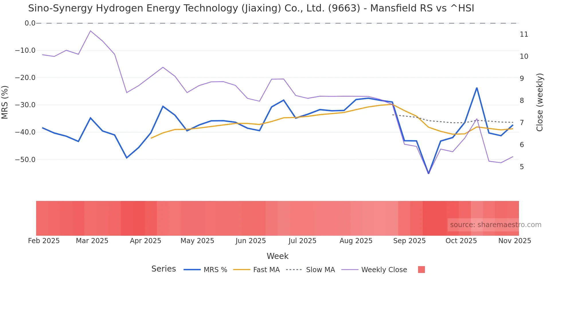 9663 Mansfield Relative Strength chart