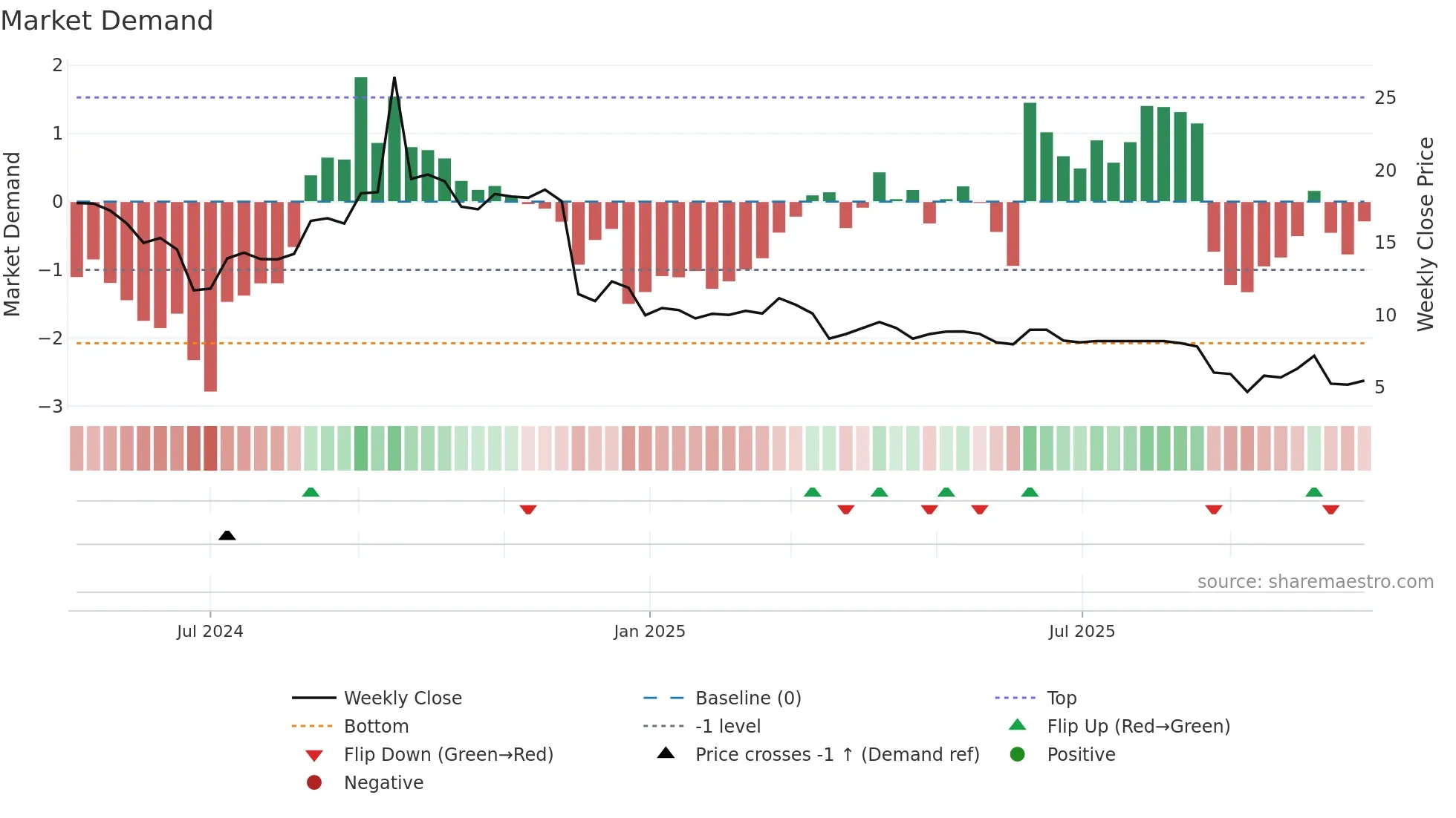 9663 weekly Market Demand chart