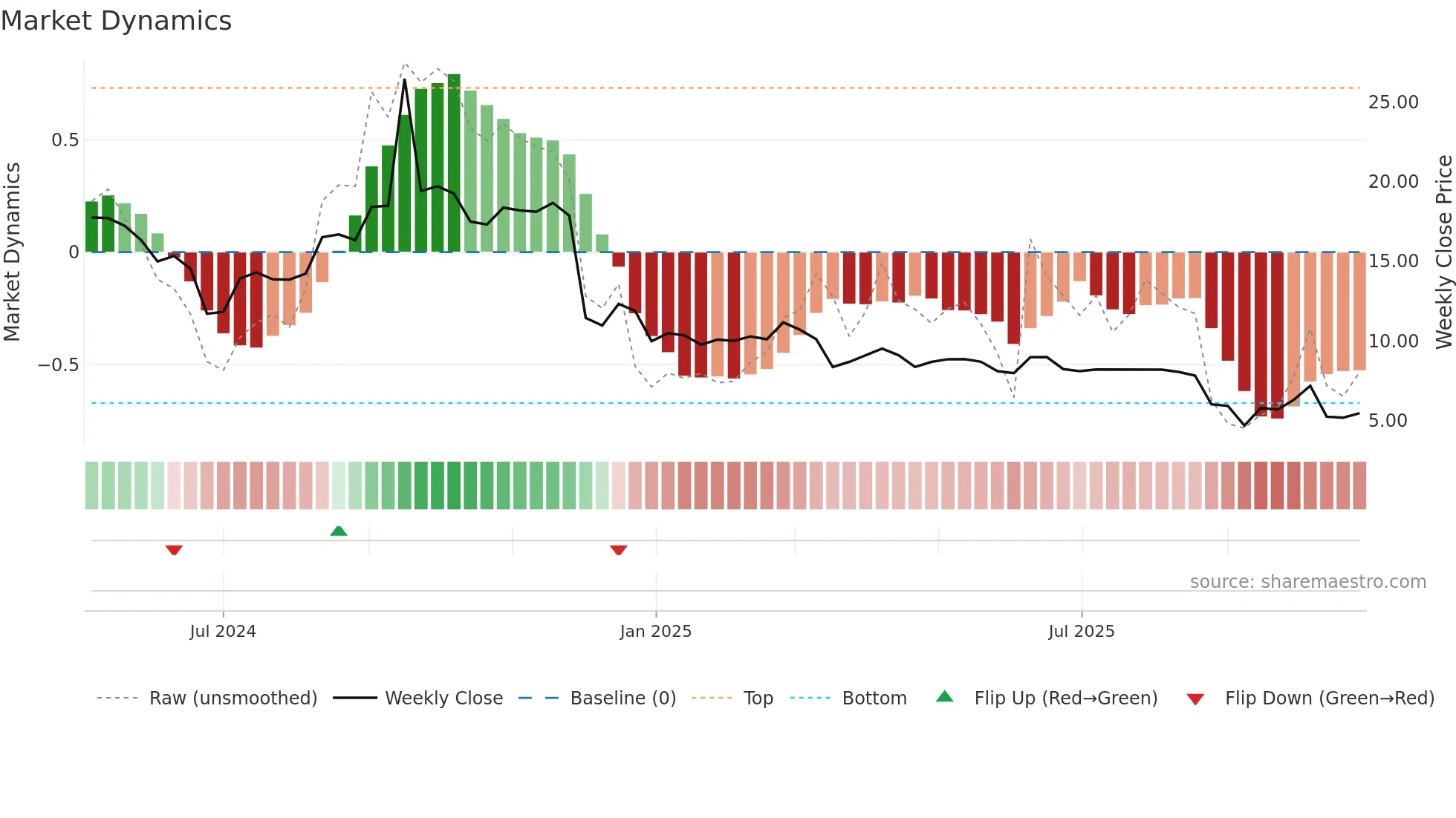 9663 weekly Market Dynamics chart