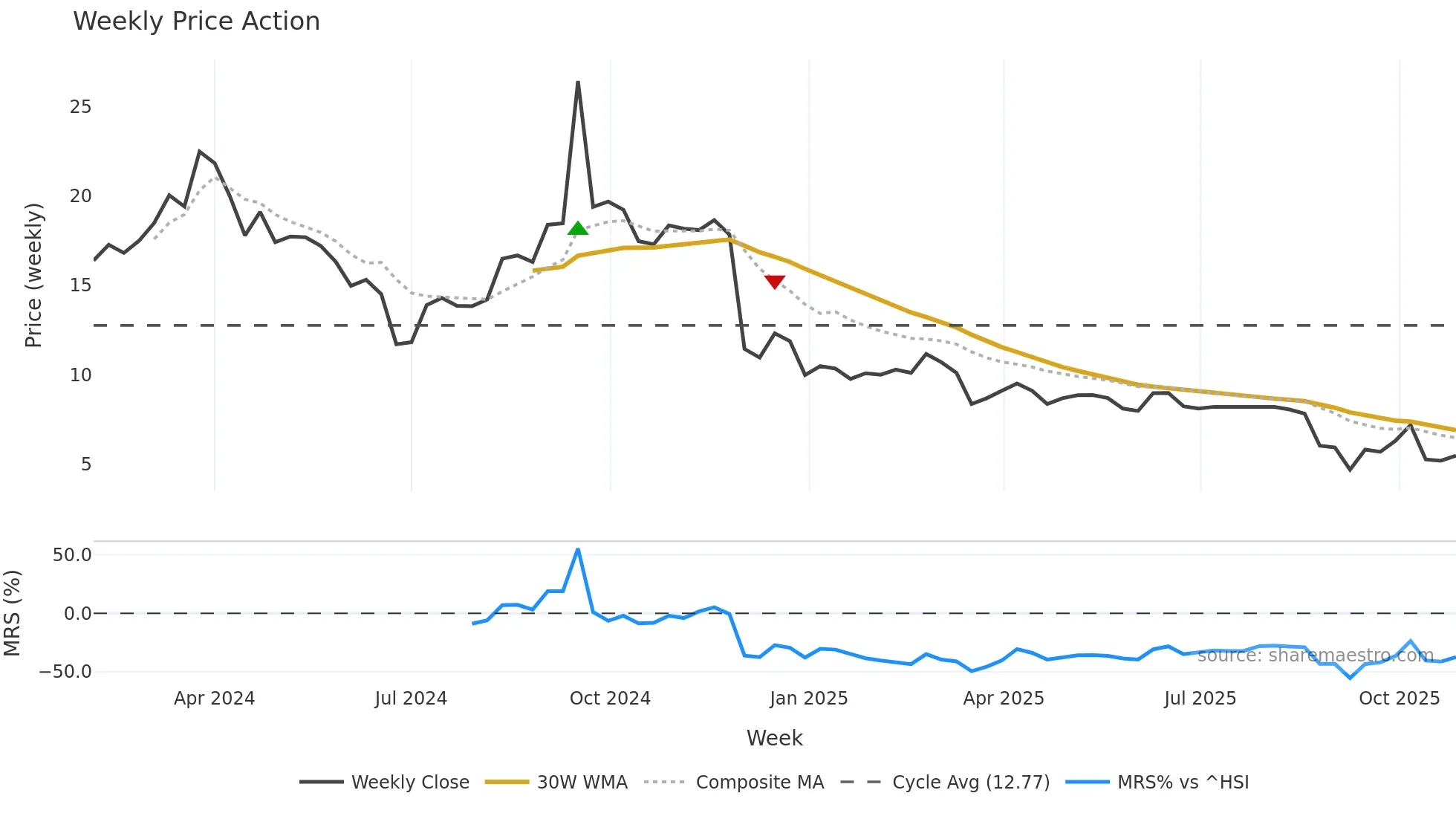 9663 weekly Price Action chart, closing 2025-10-27