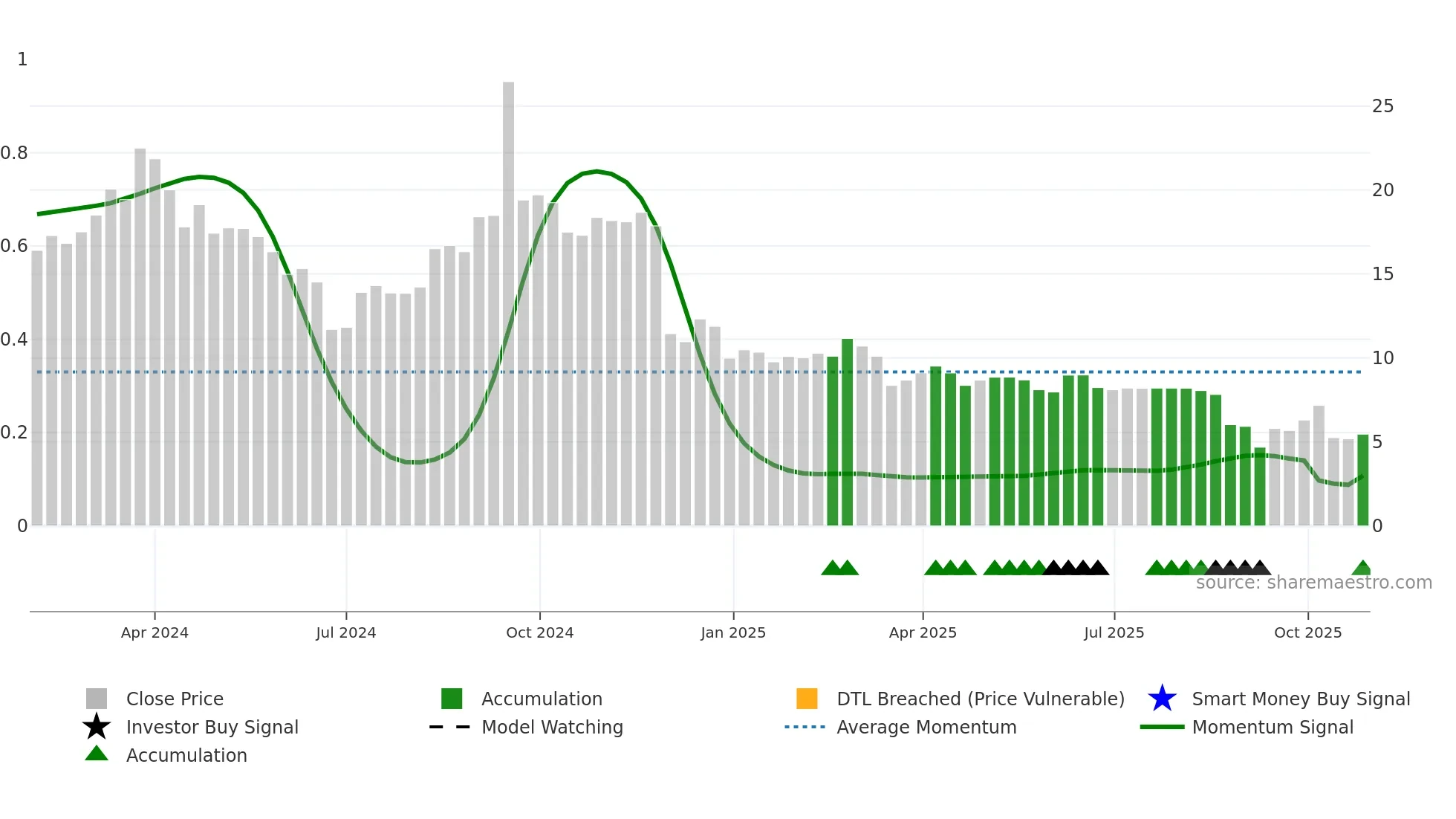 9663 weekly Smart Money chart