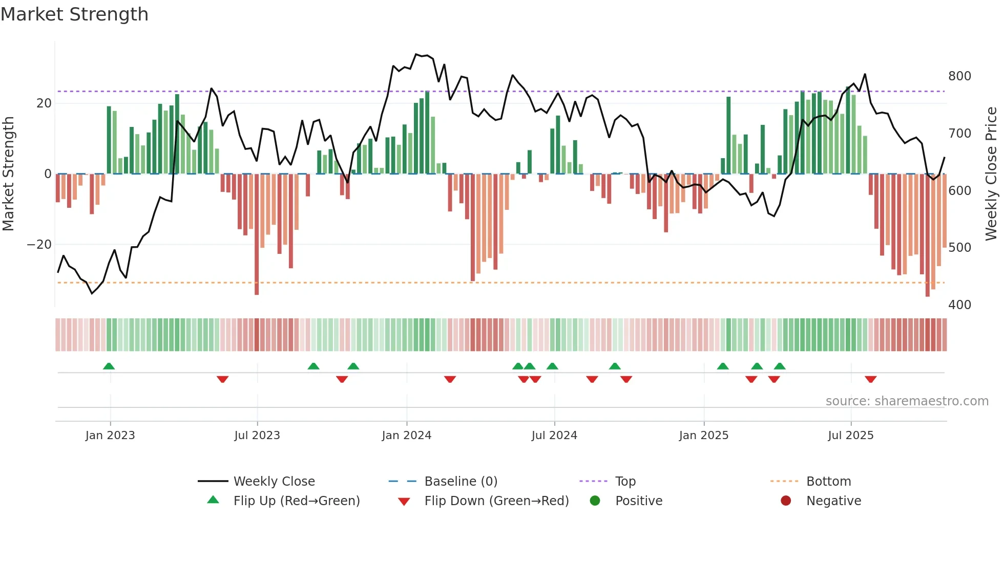 JDW weekly Market Strength chart