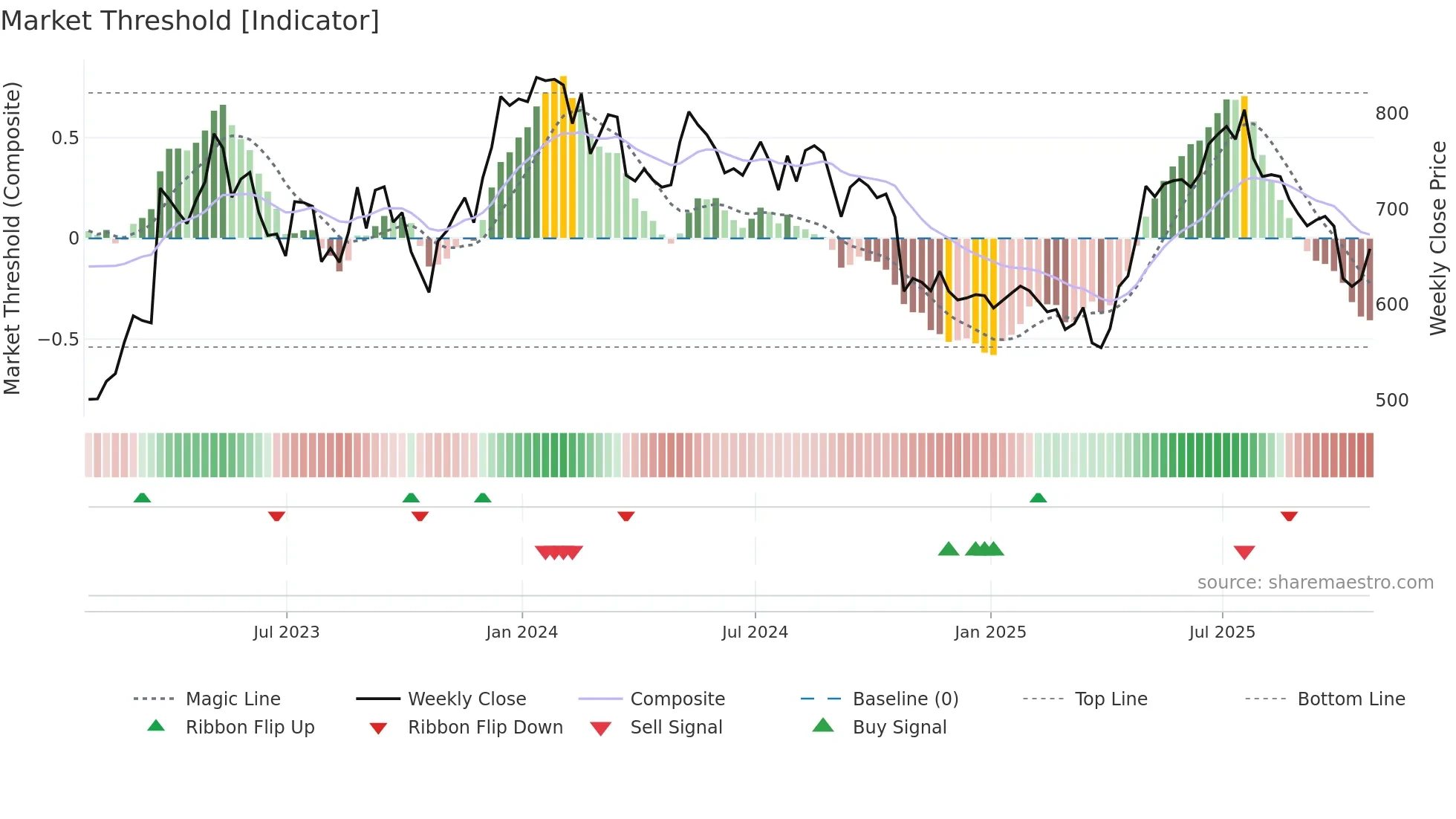 JDW weekly Market Threshold chart