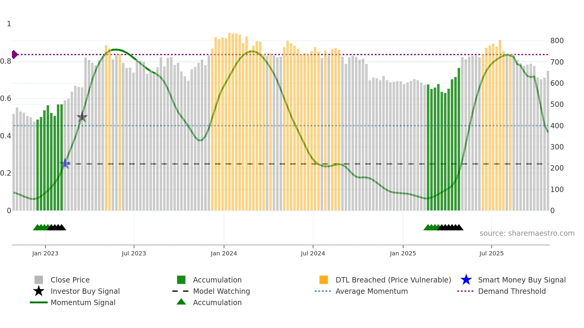 JDW weekly Smart Money chart