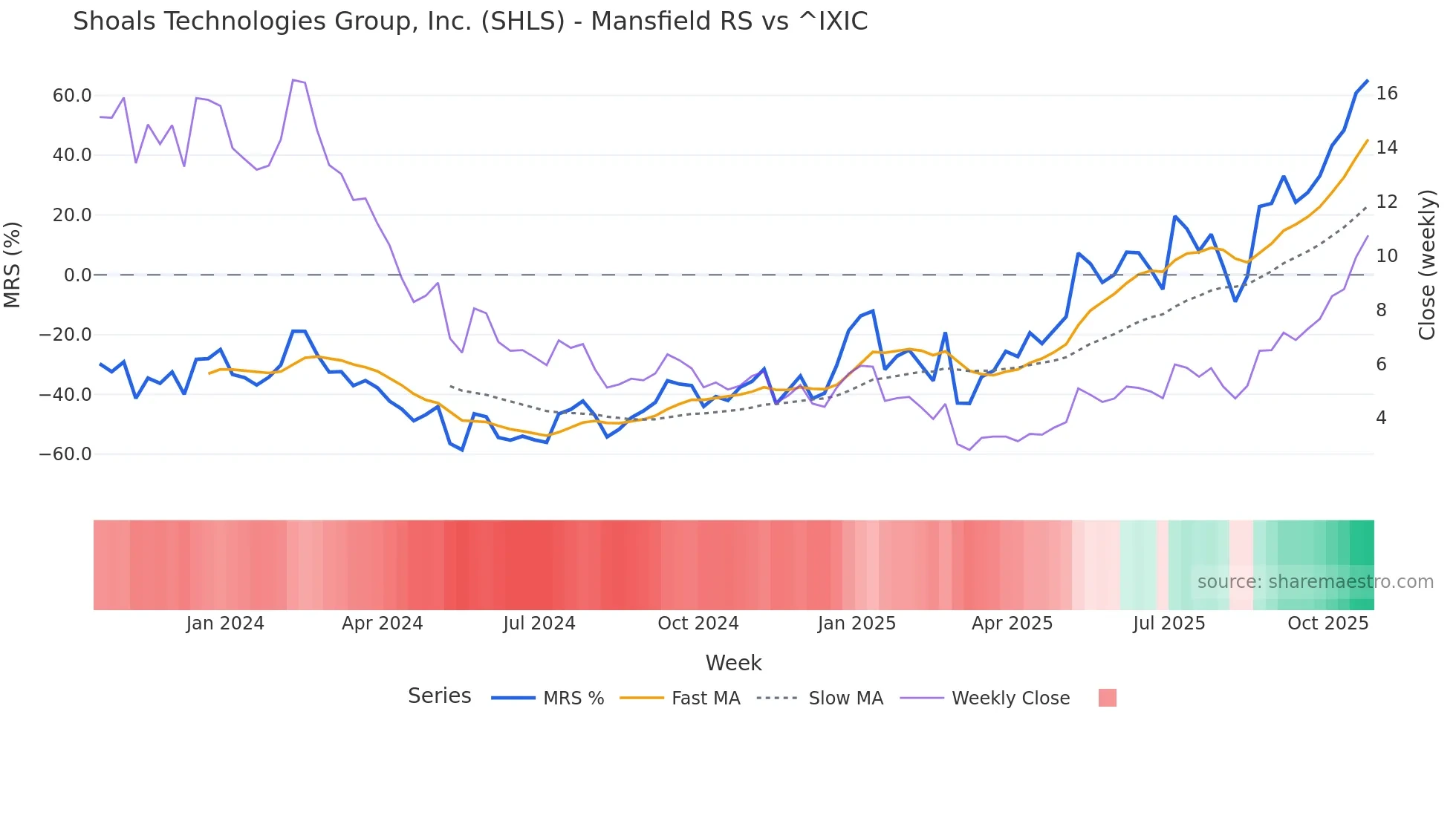 SHLS Mansfield Relative Strength chart