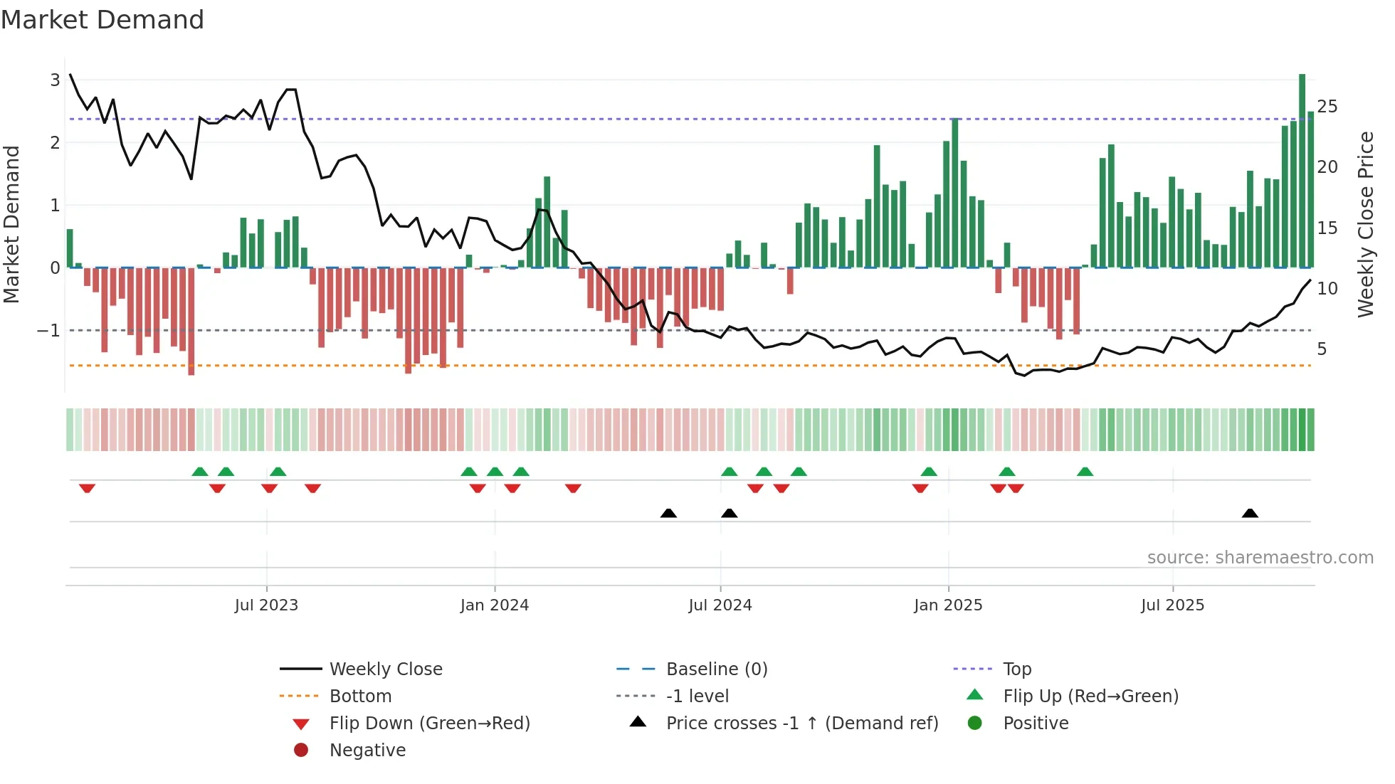 SHLS weekly Market Demand chart
