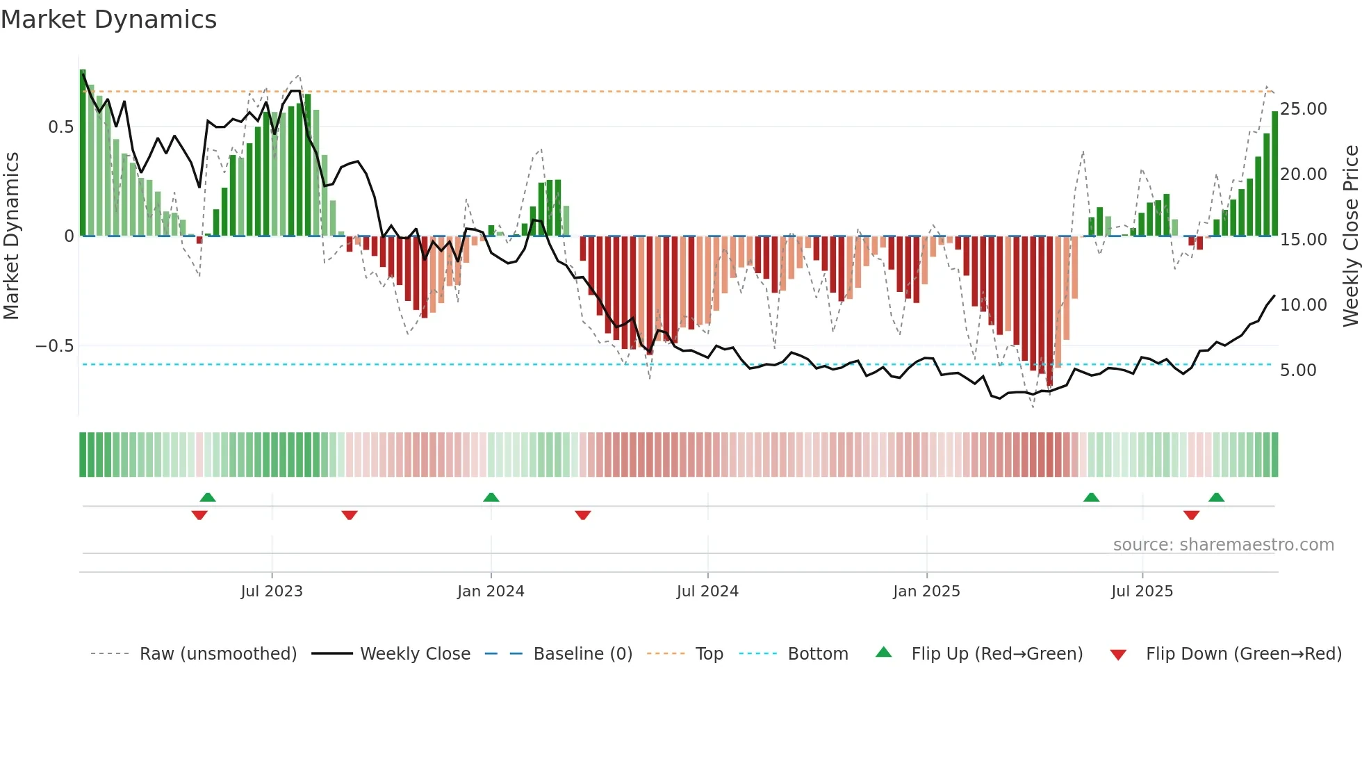 SHLS weekly Market Dynamics chart