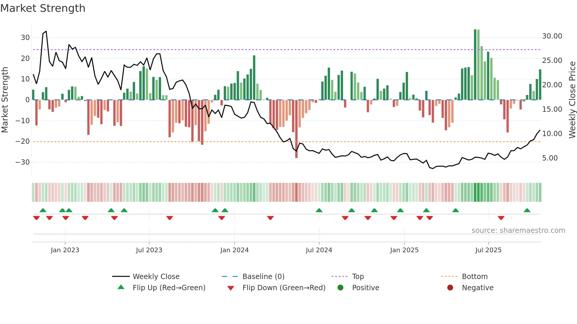 SHLS weekly Market Strength chart
